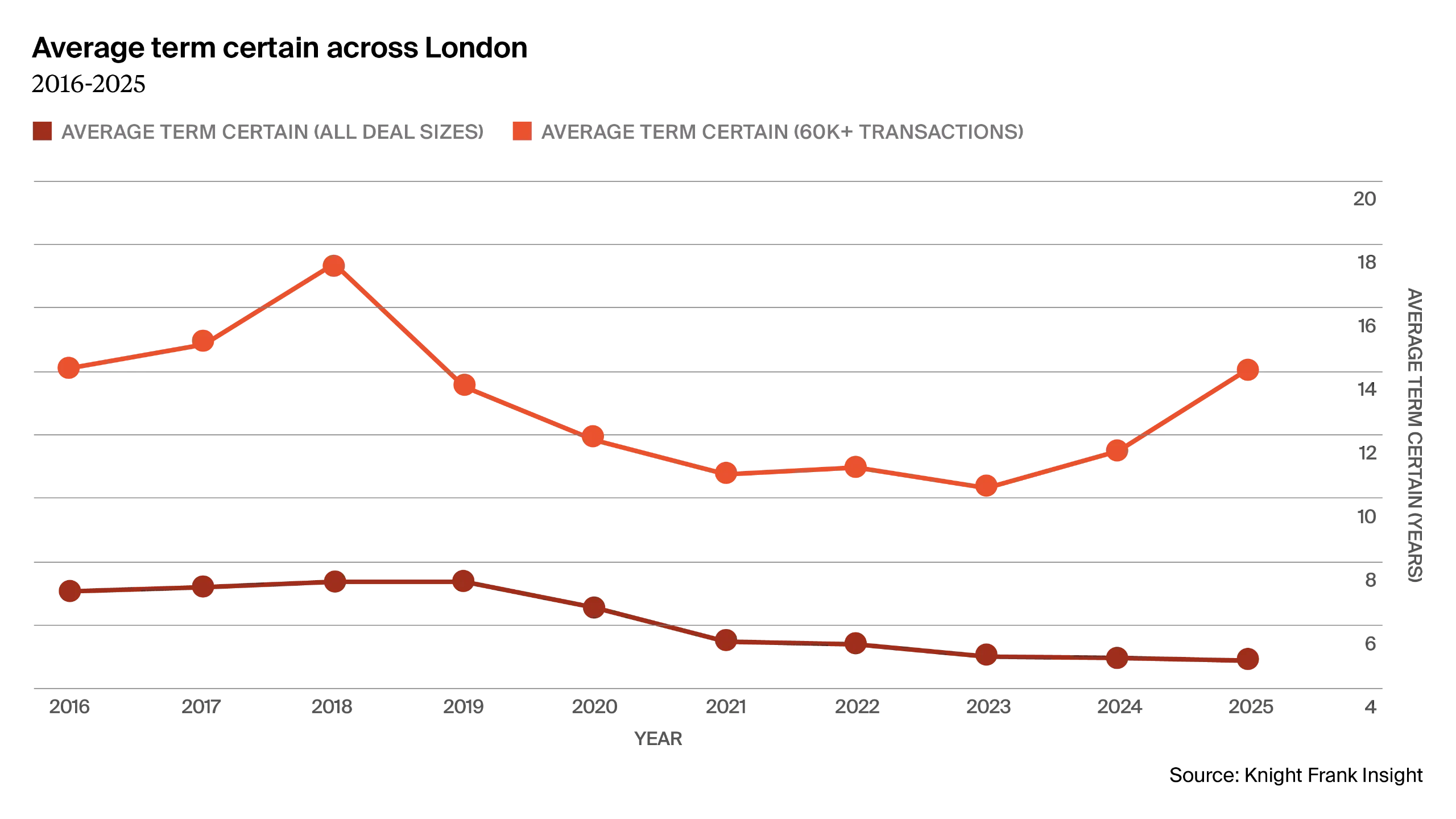 Average term certain across London
