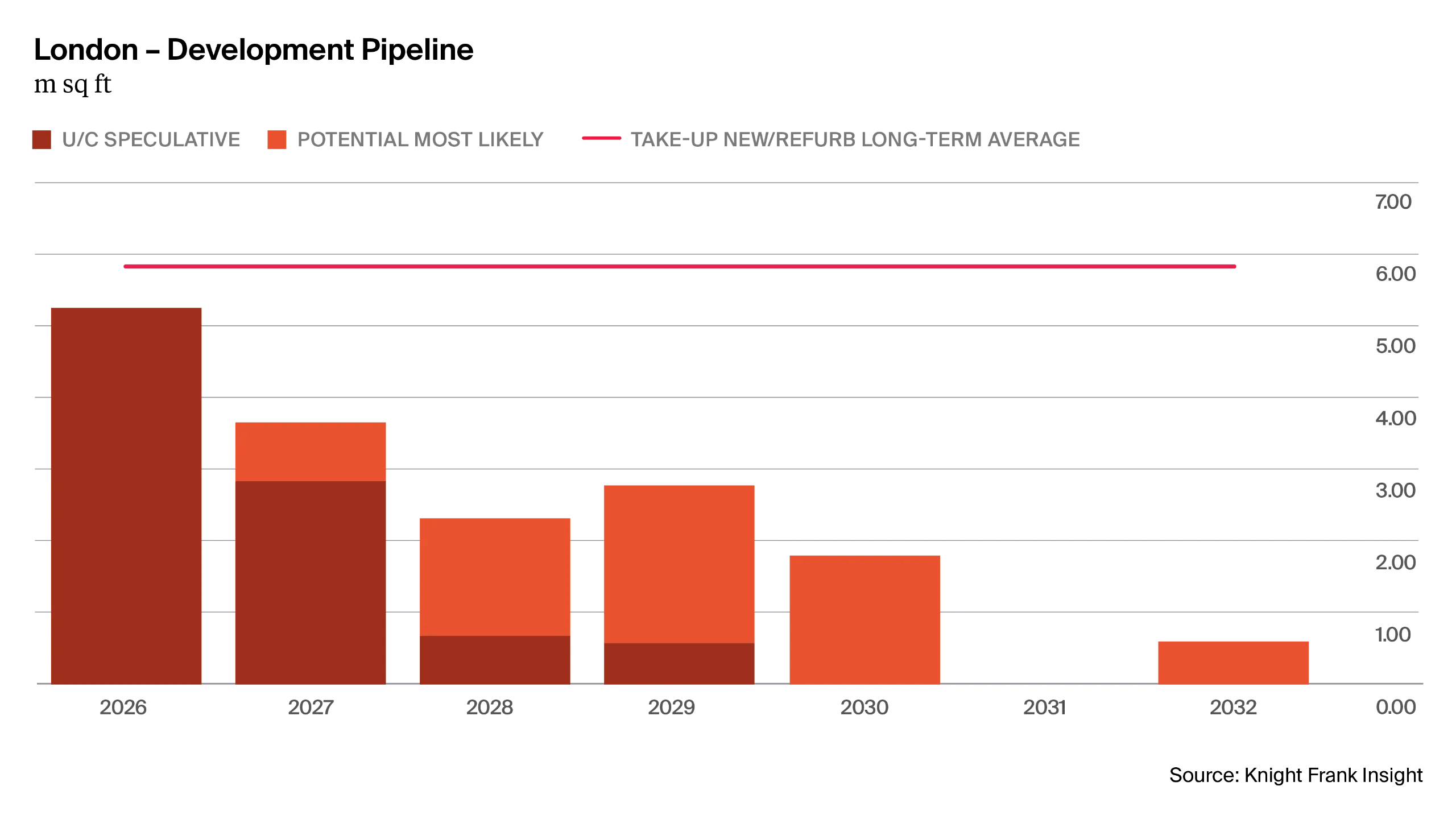 London development timeline figure 1