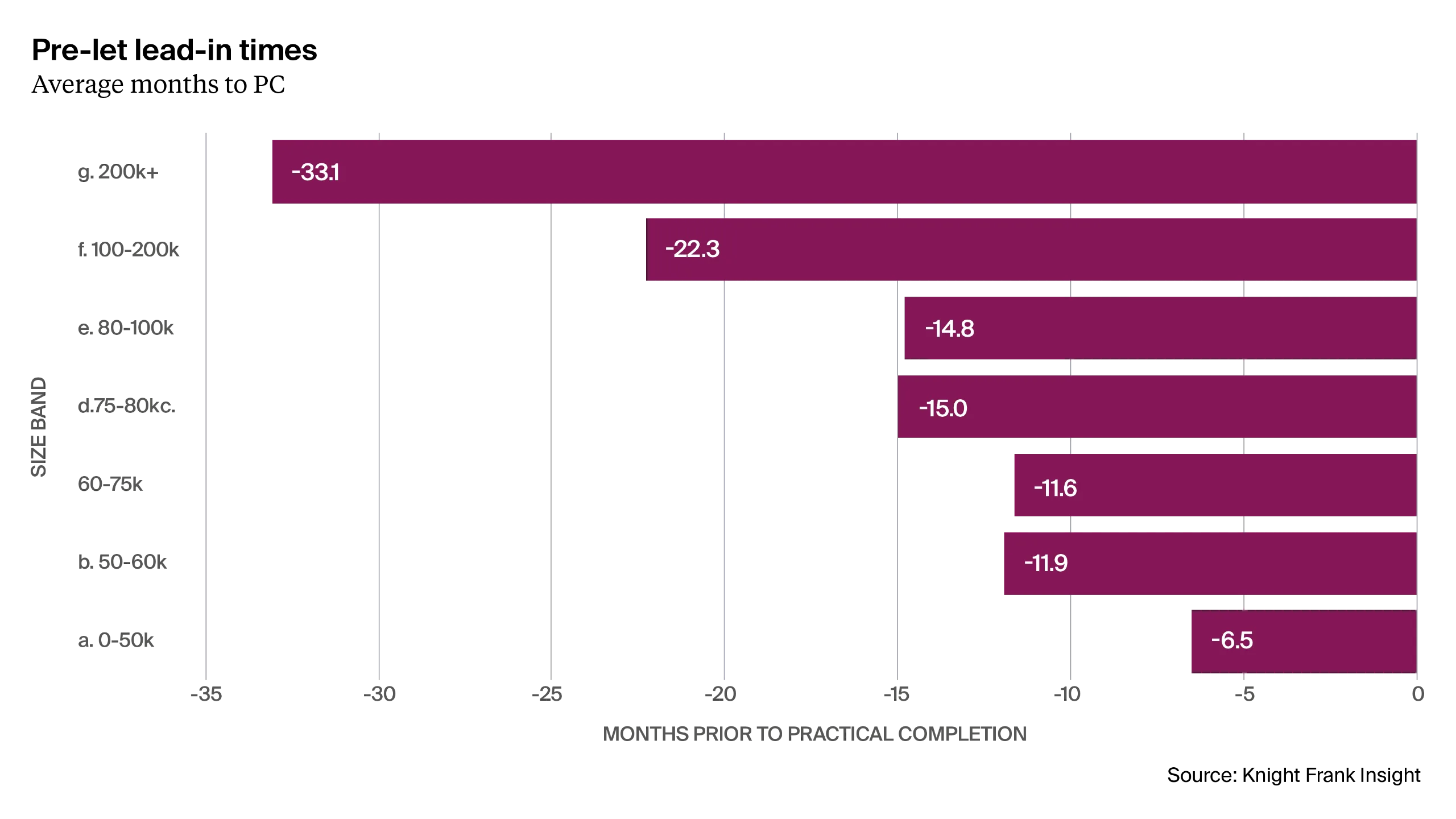 Pre-let lead in times figure 2