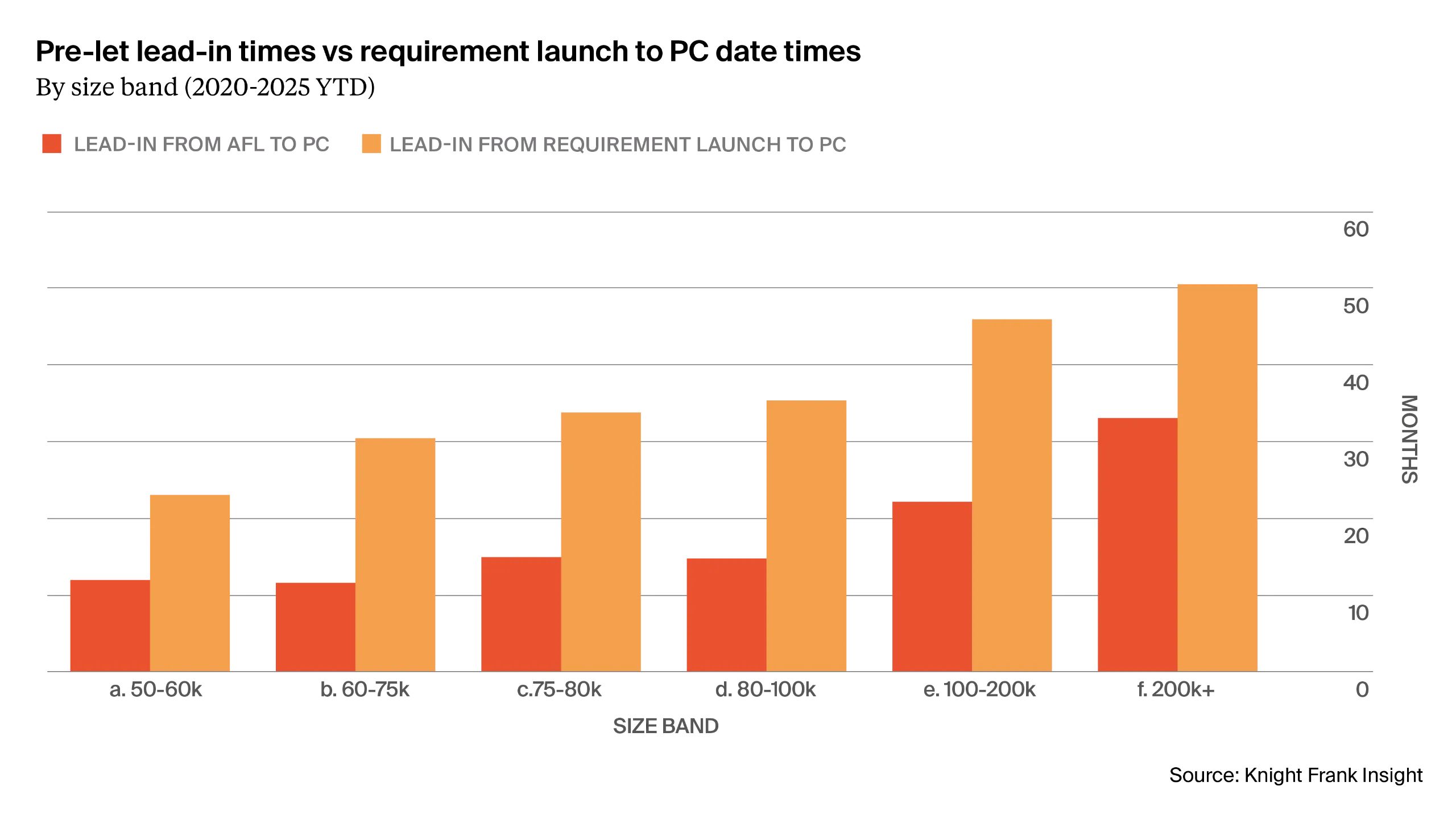 Figure 3 pre-let lead in times versus requirement