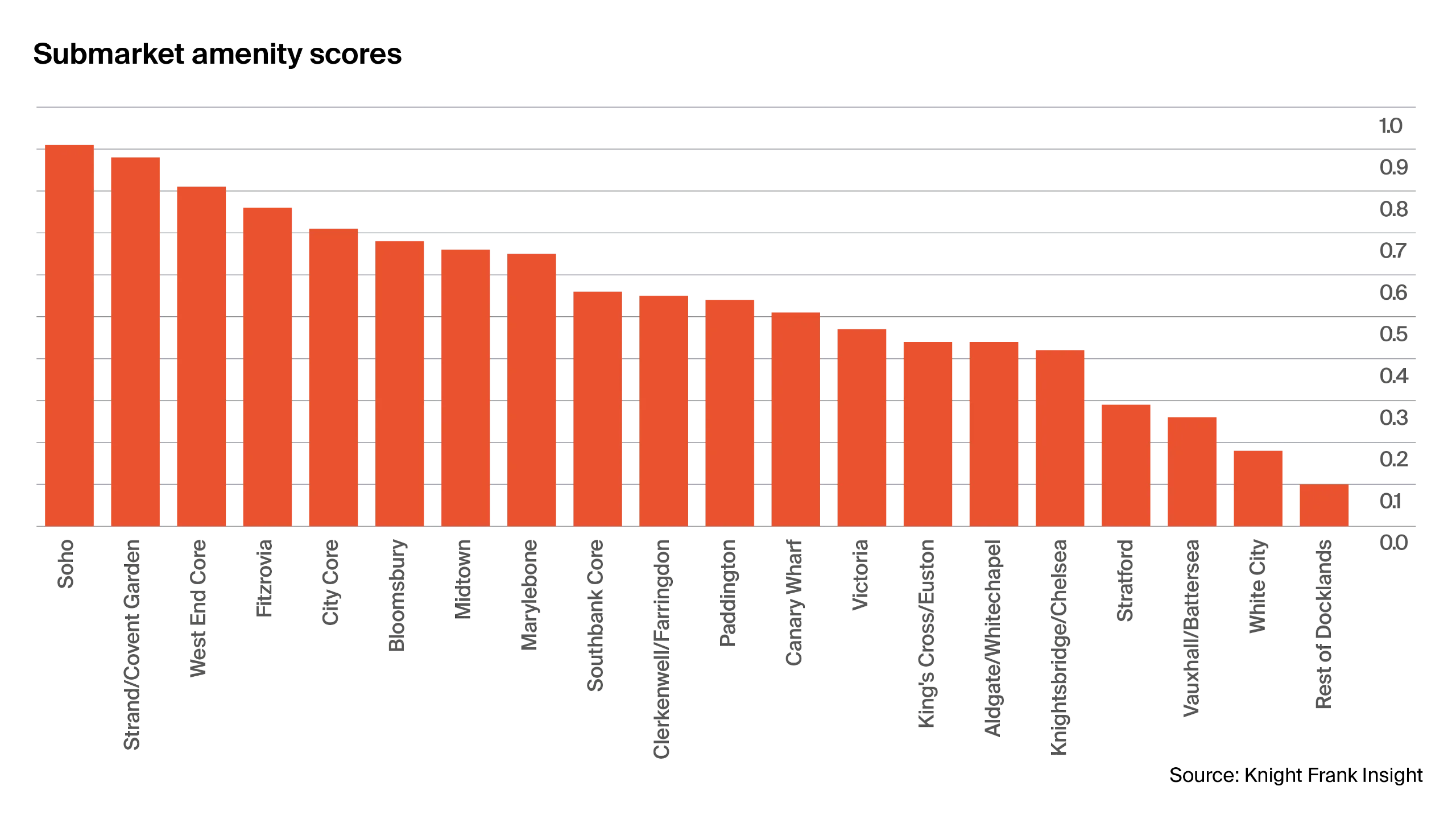 Figure 2: Submarket amenity score chart