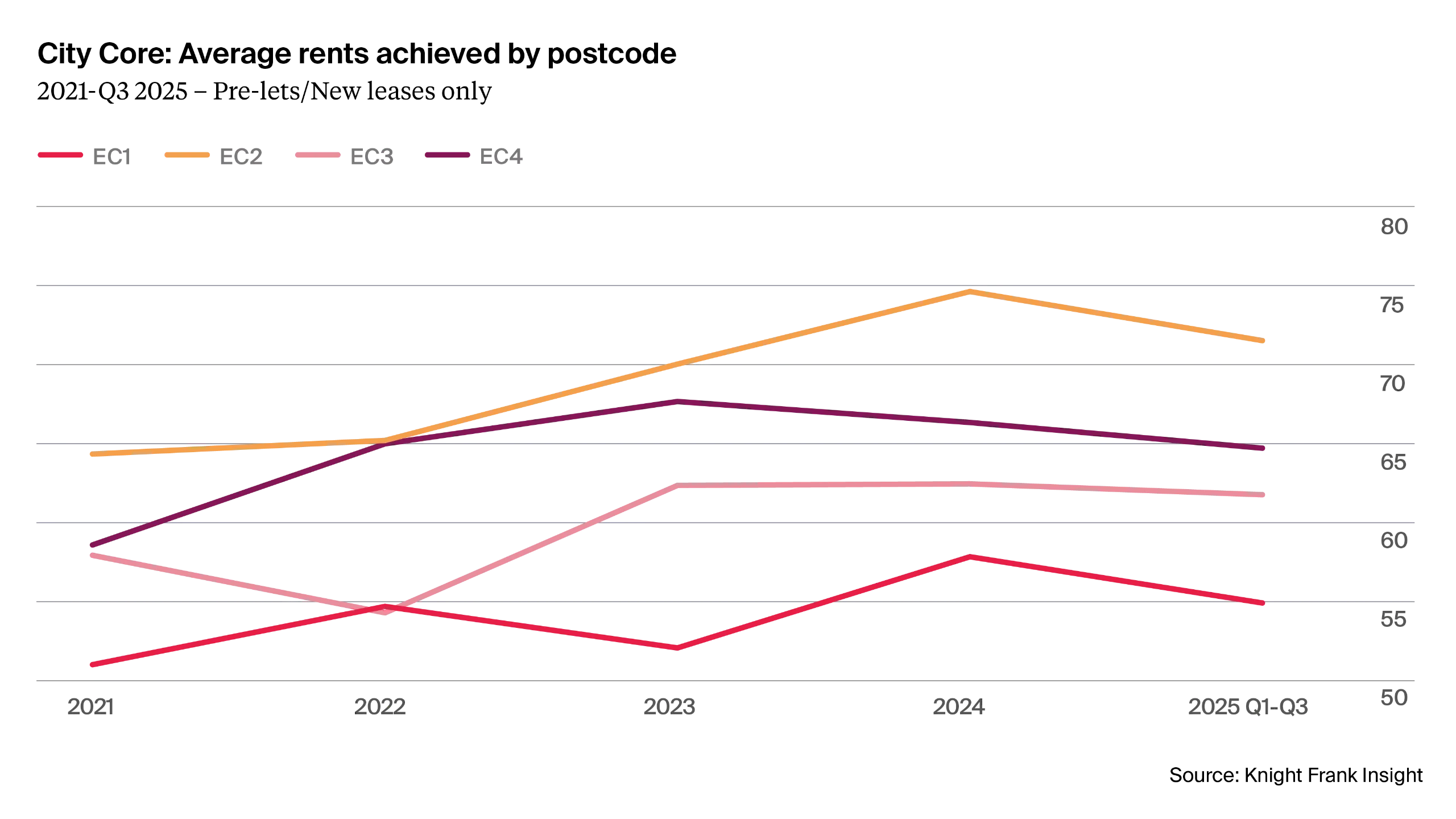 Figure 5: City Core average rents achieved by postcode