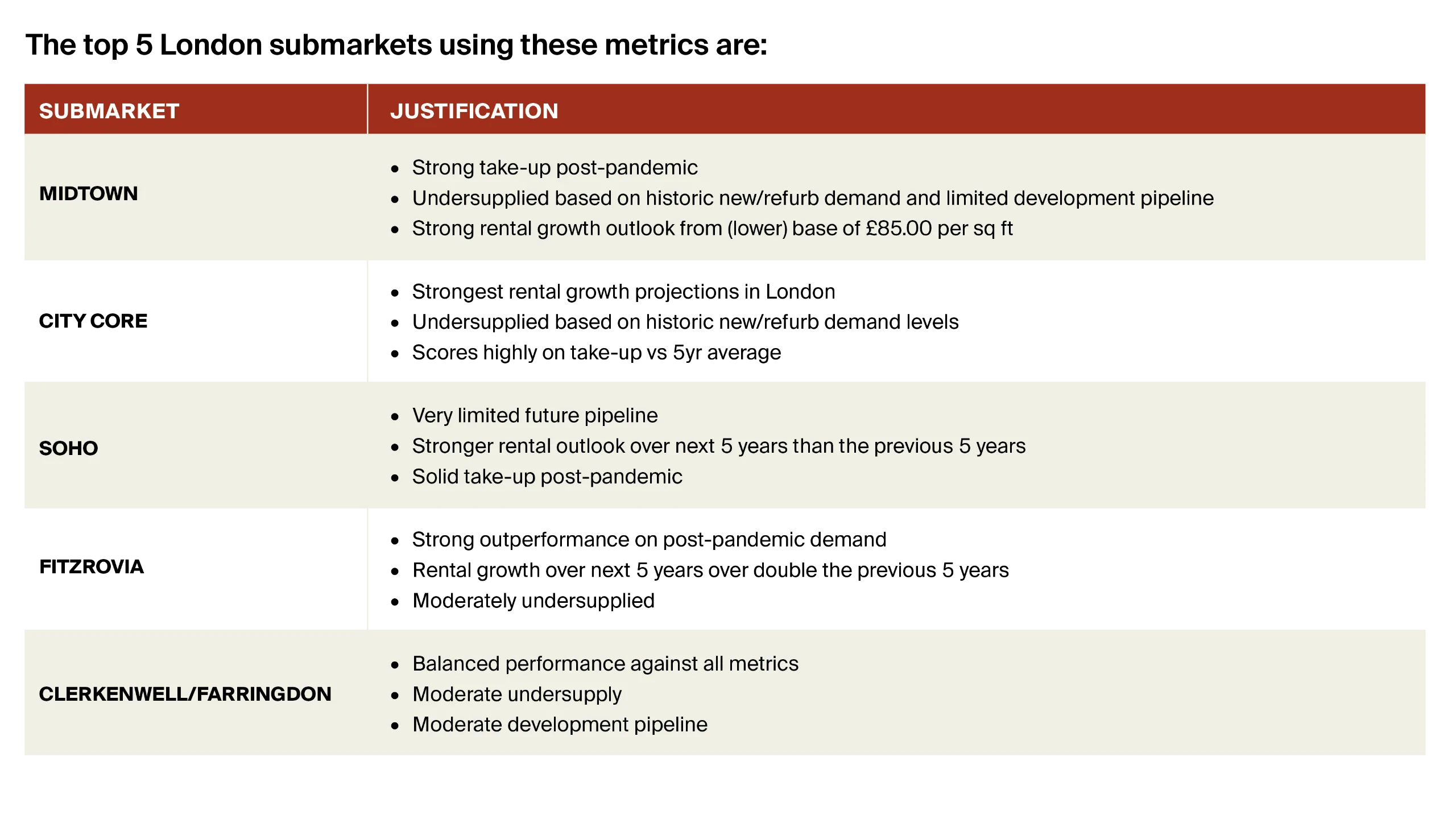 The top 5 London submarkets using these metrics table