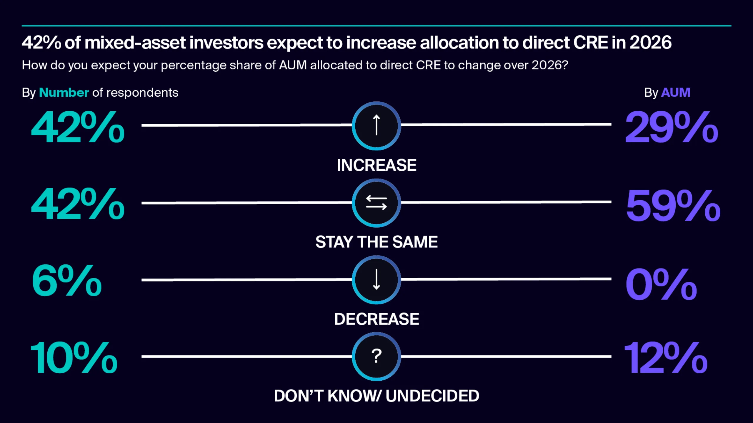 42% of mixed-asset investors expect to increase allocation to direct CRE in 2026