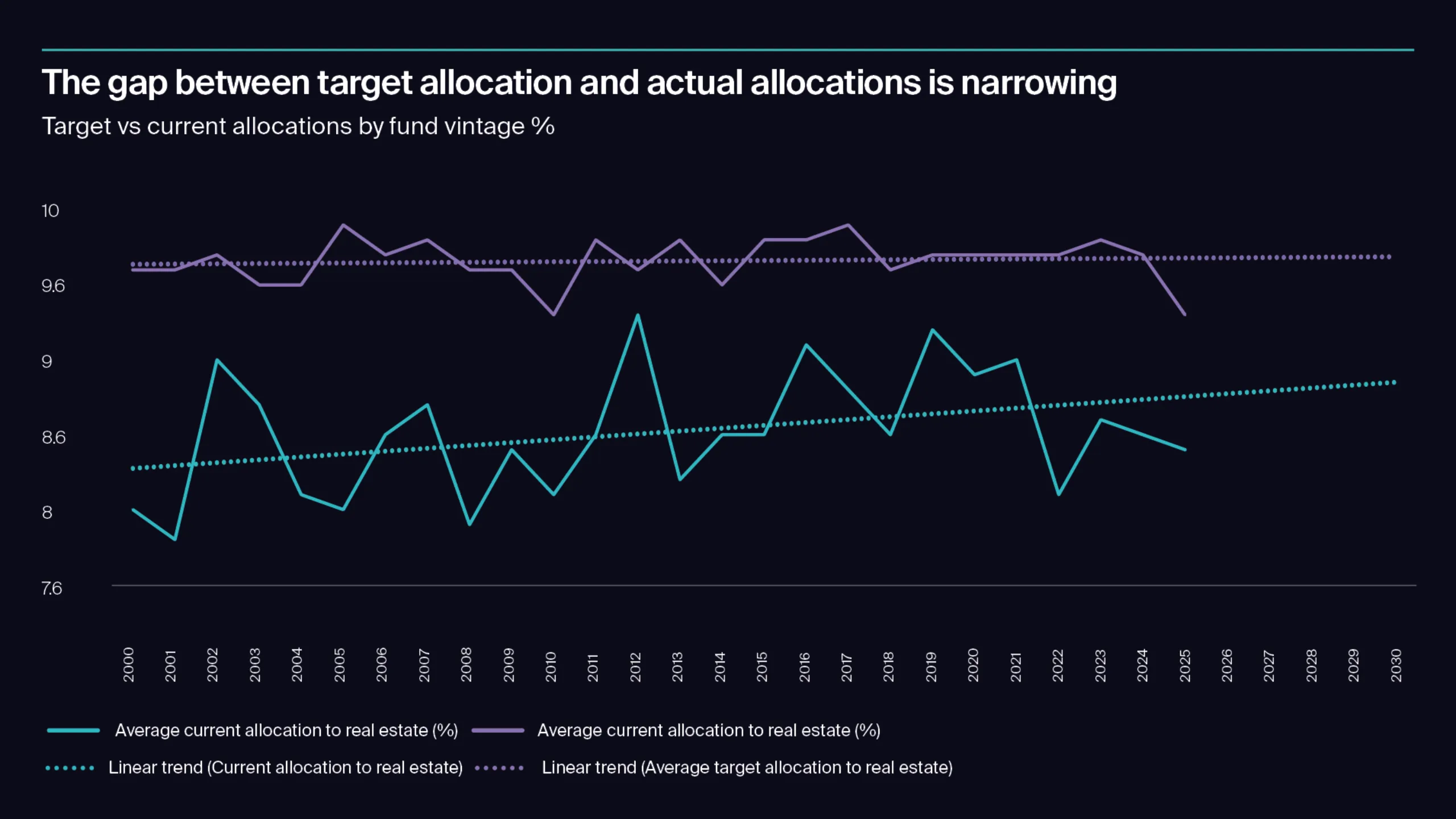 The gap between target allocation and actual allocations is narrowing