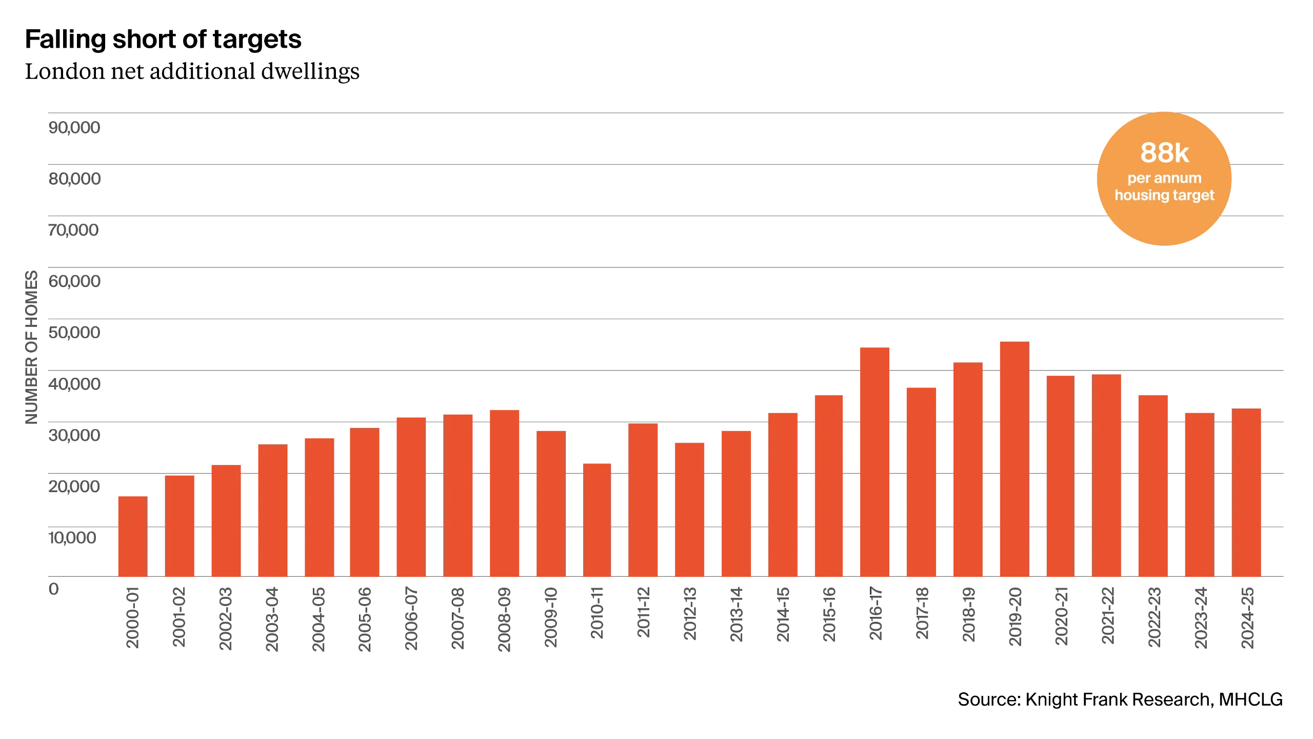 Figure 1: Falling short of targets - London net additional dwellings