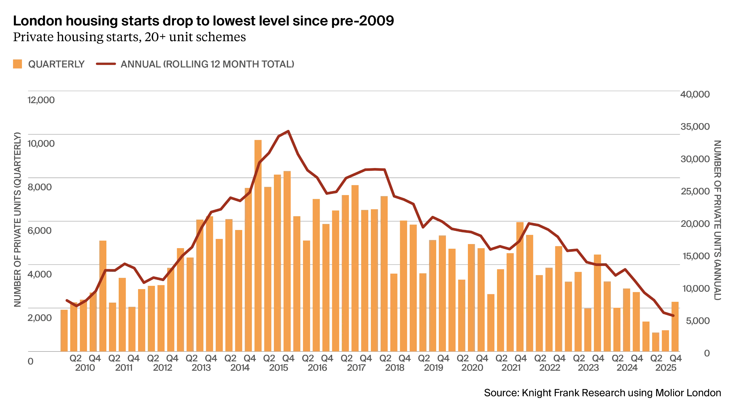 Figure 2: London housing starts drop to lowest level since pre-2009
