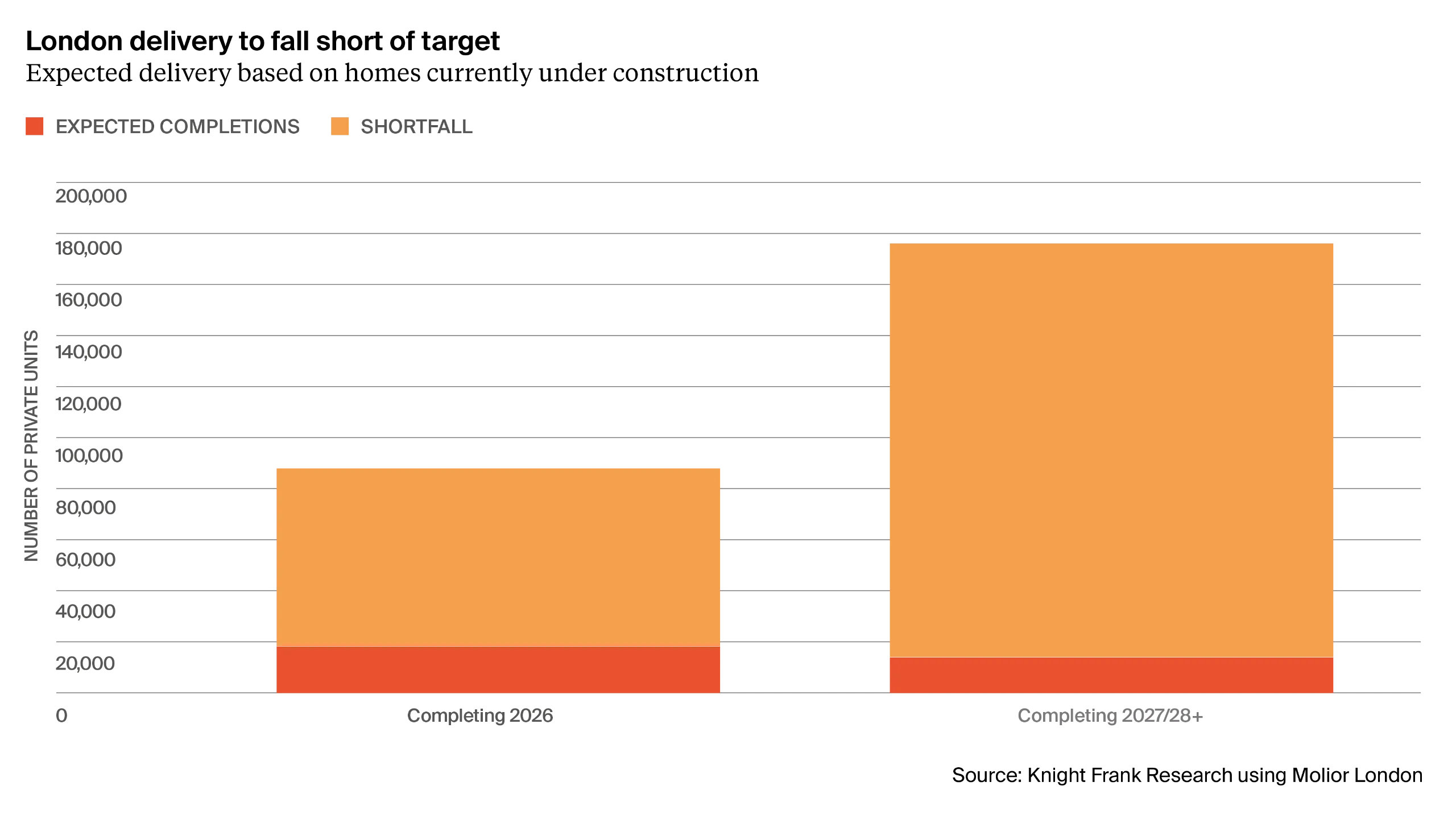 Figure 3: London delivery to fall short of target - Expected delivery based on homes currently under construction