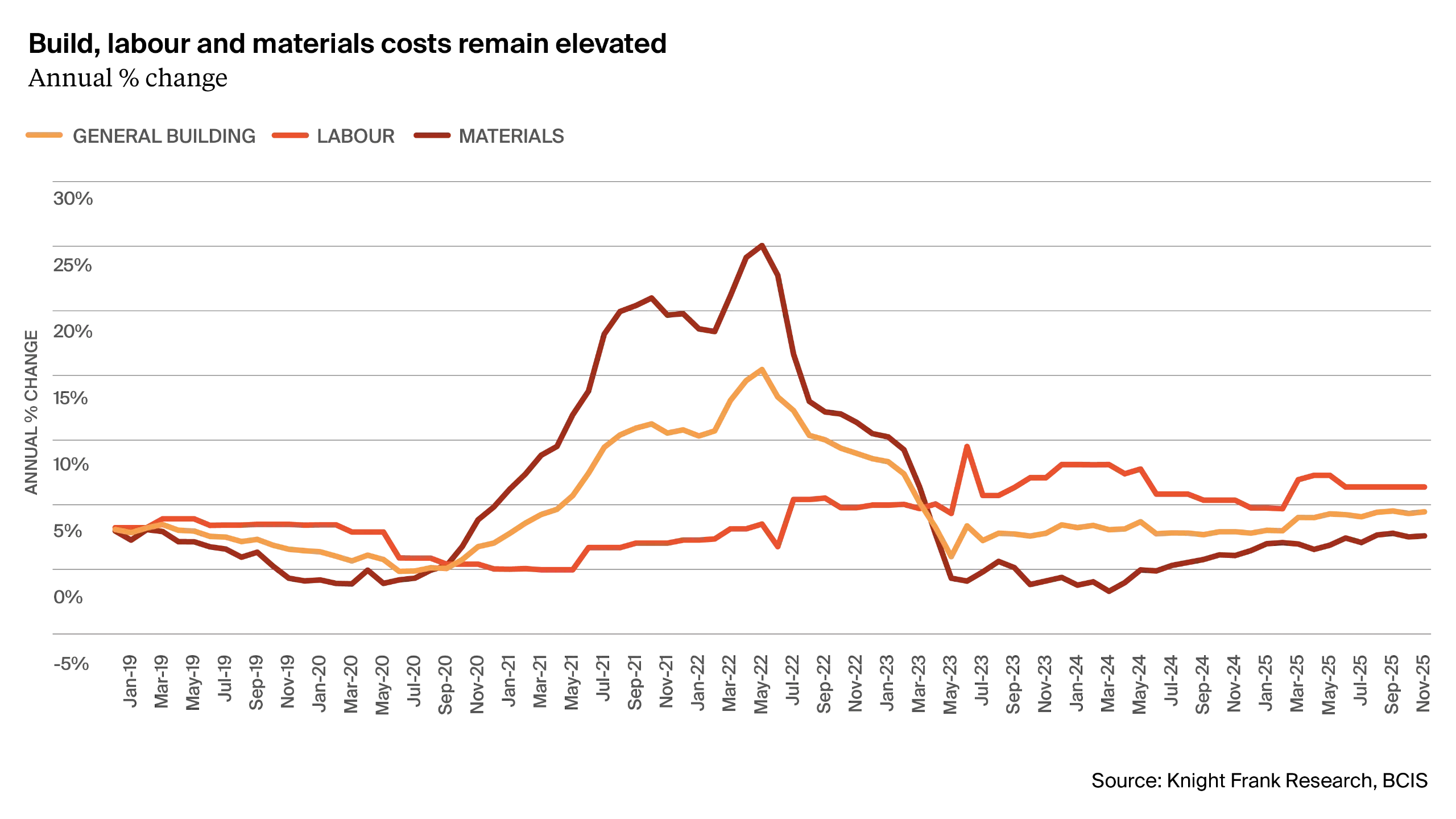 Figure 4: Build, labour and materials costs remain elevated
