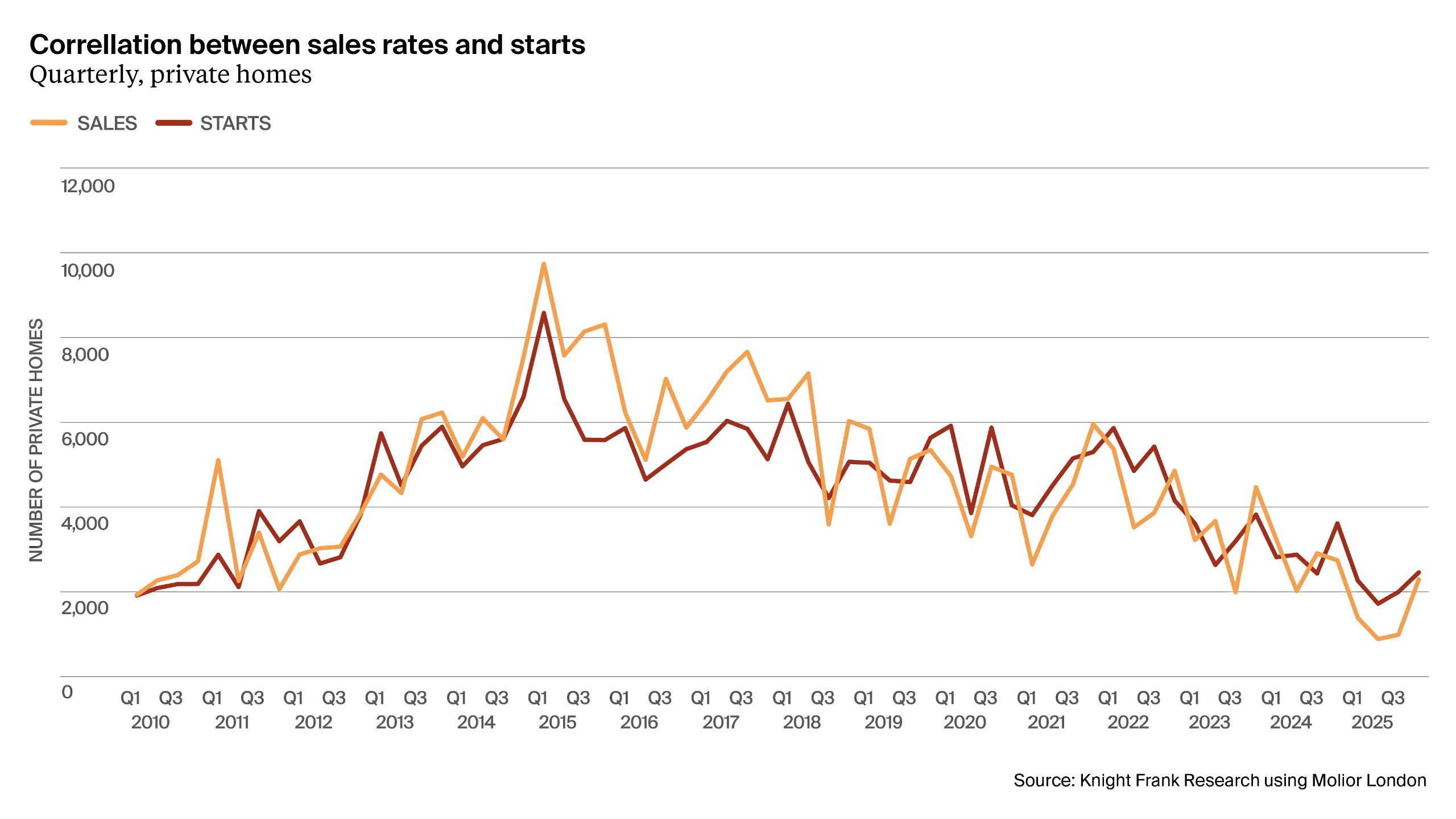 Figure 5: Correlation between sales rates and starts