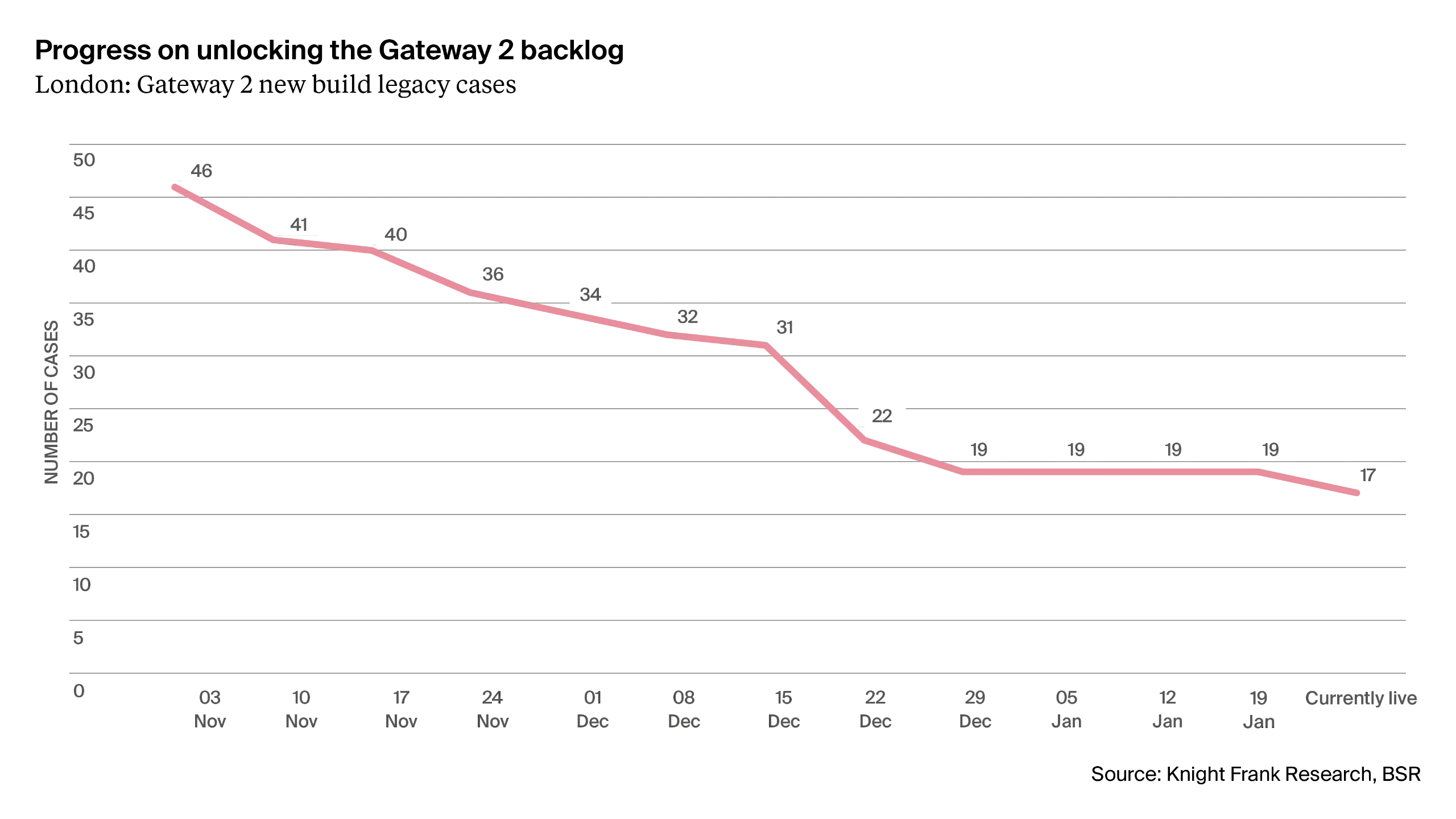 Figure 6: Progress on unlocking the Gateway 2 backlog