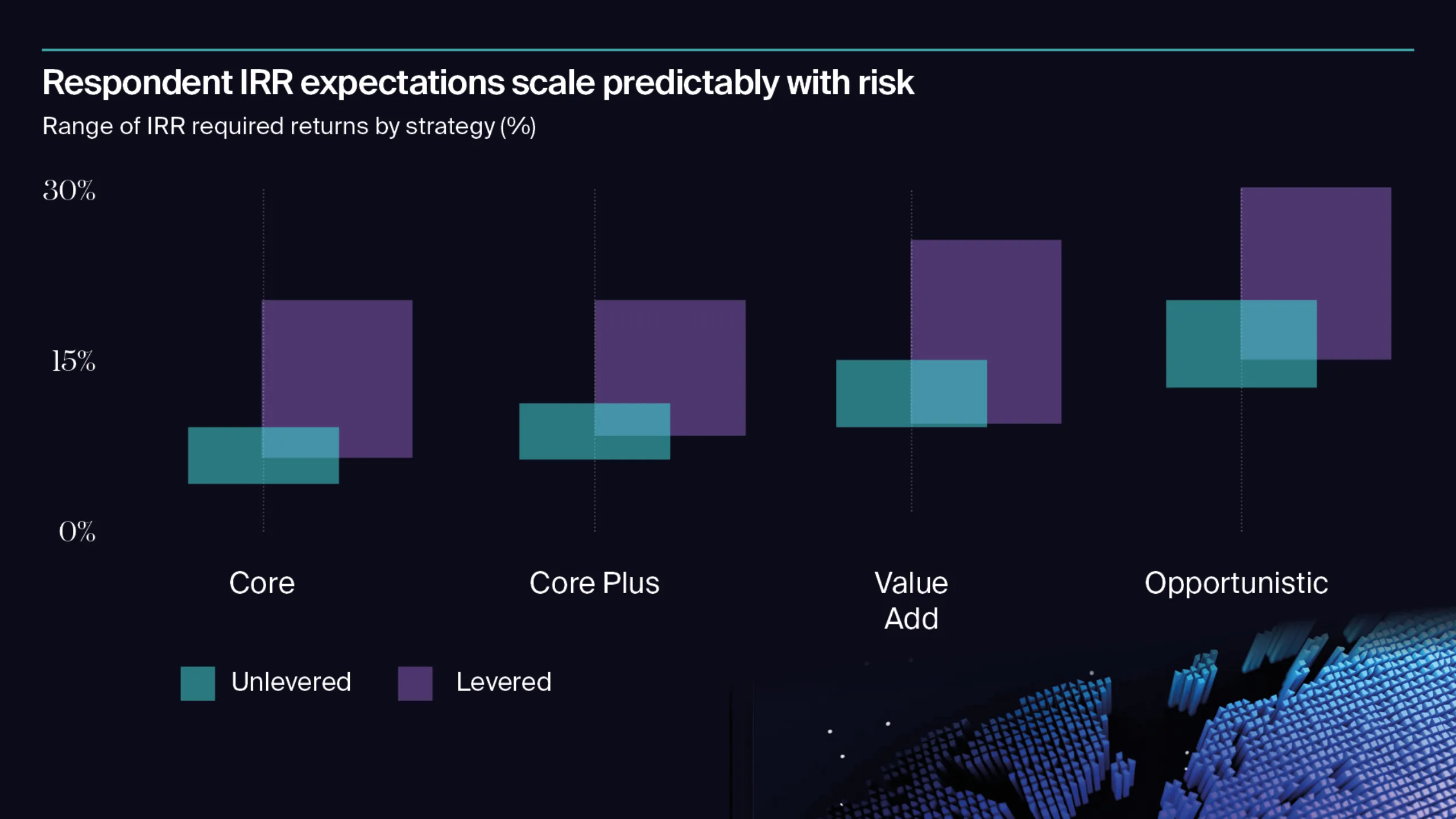 IRR Target requirements rise incrementally