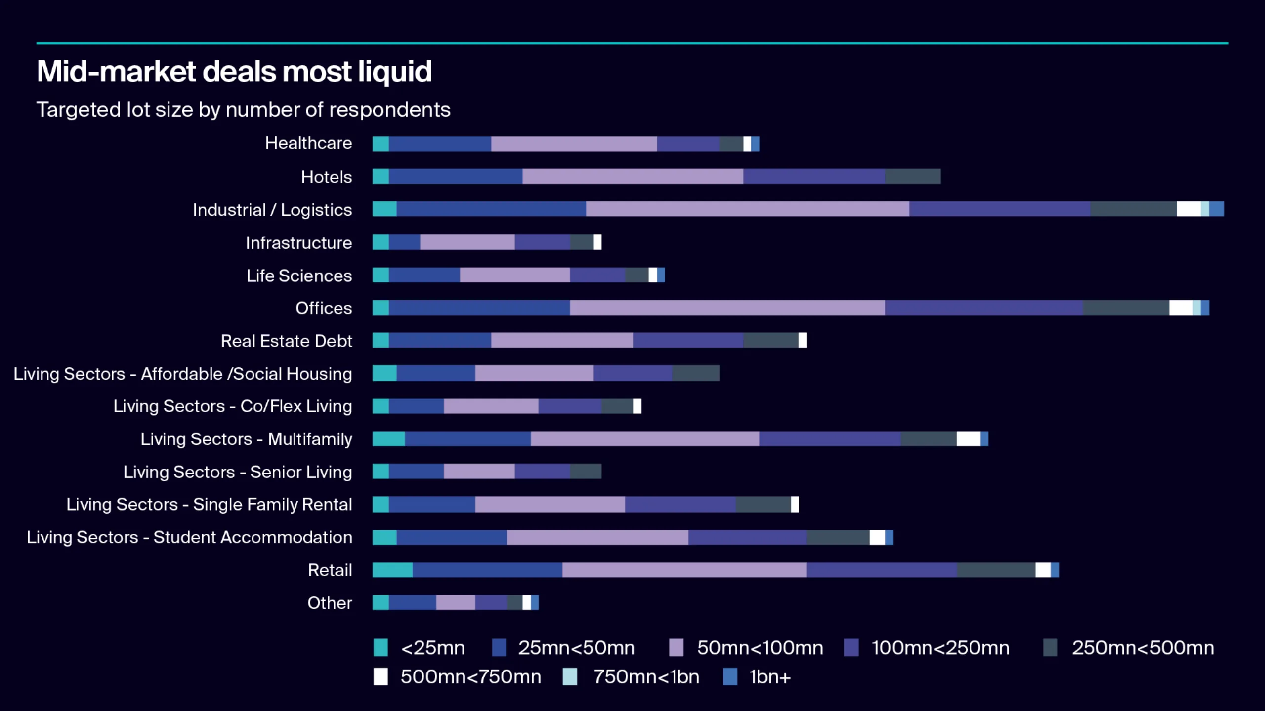 Mid-market deals most liquid
