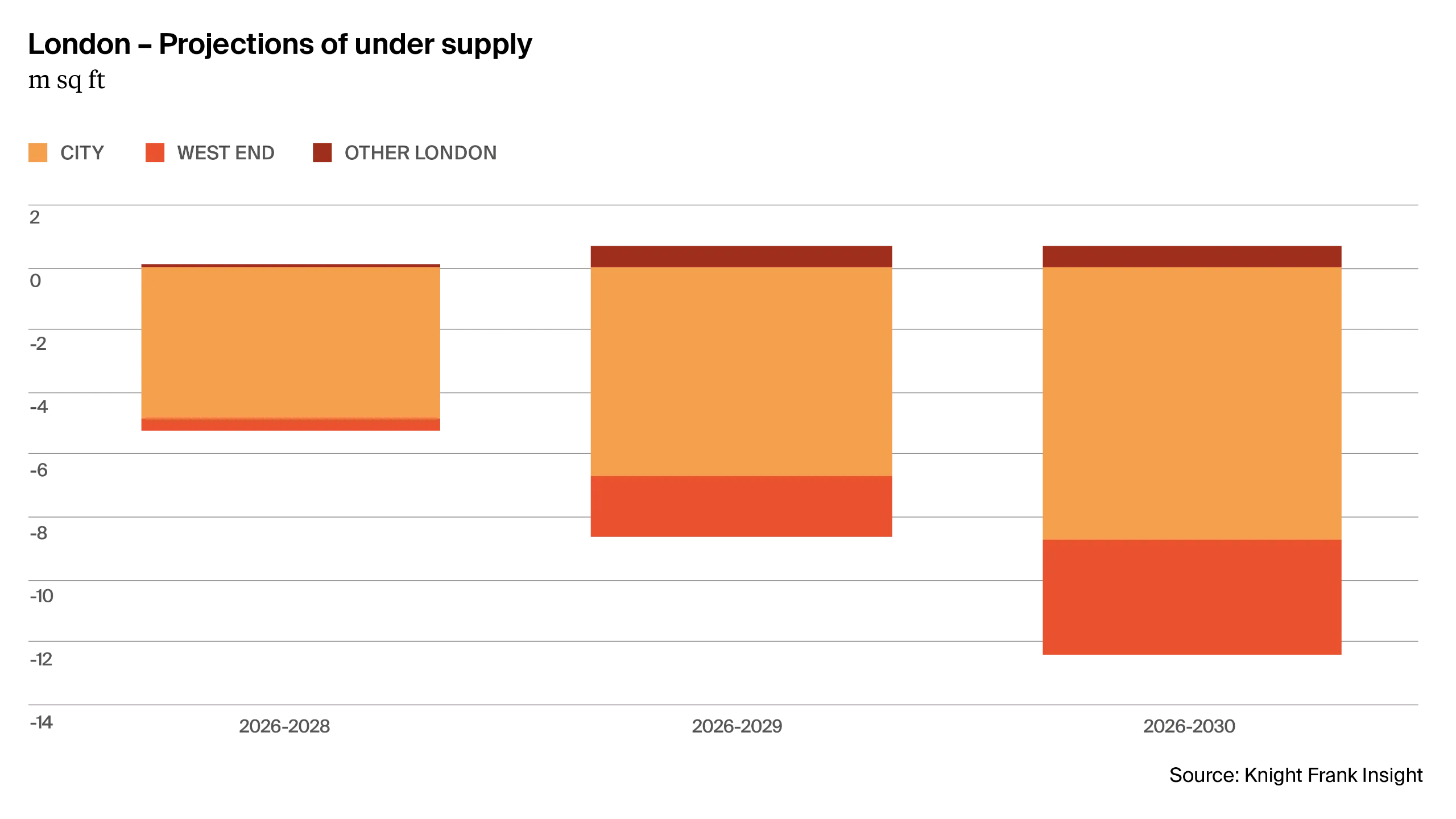 Chart showing projections of under supply of offices in London
