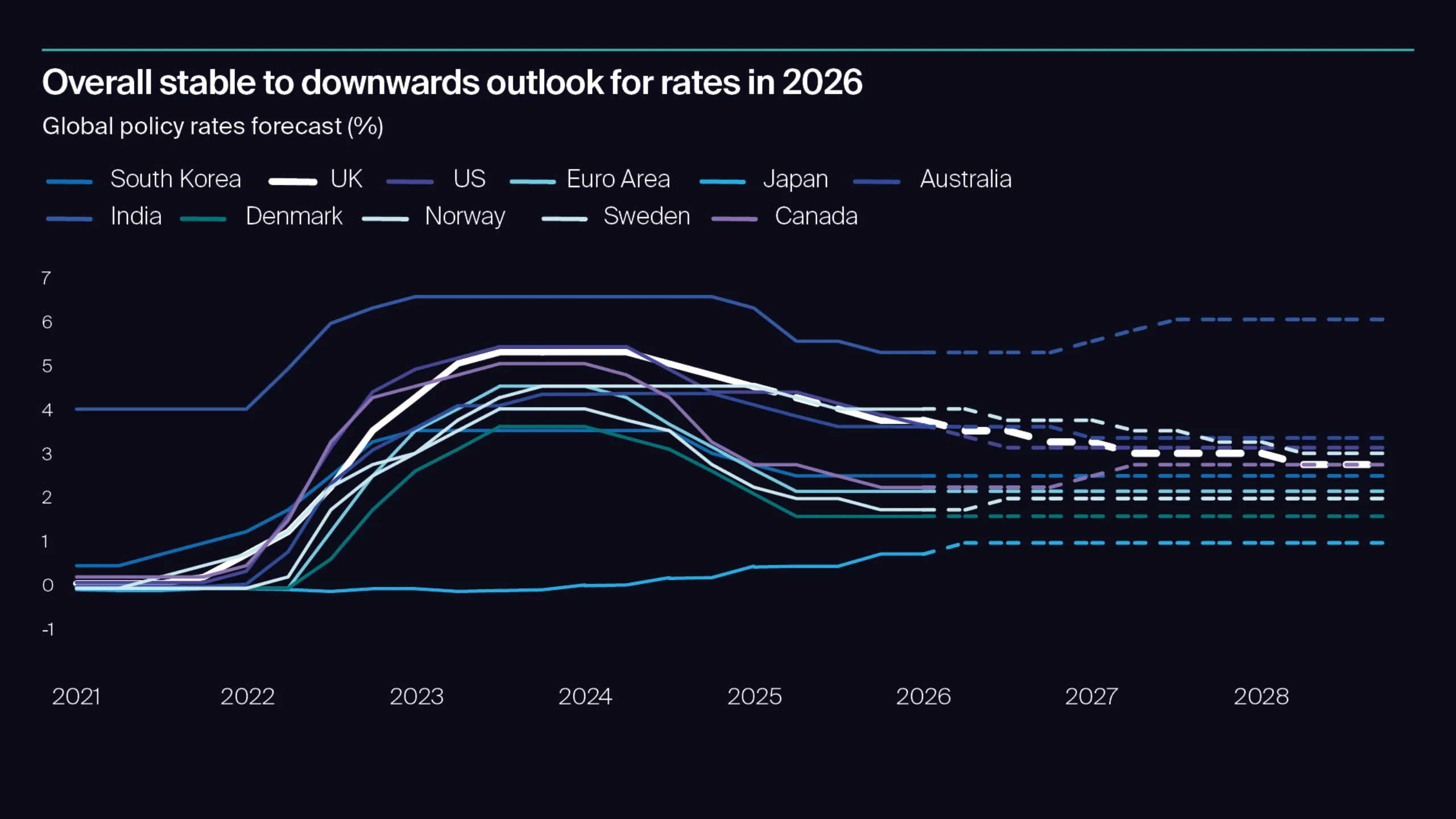 Overall stable to downwards outlook for rates in 2026