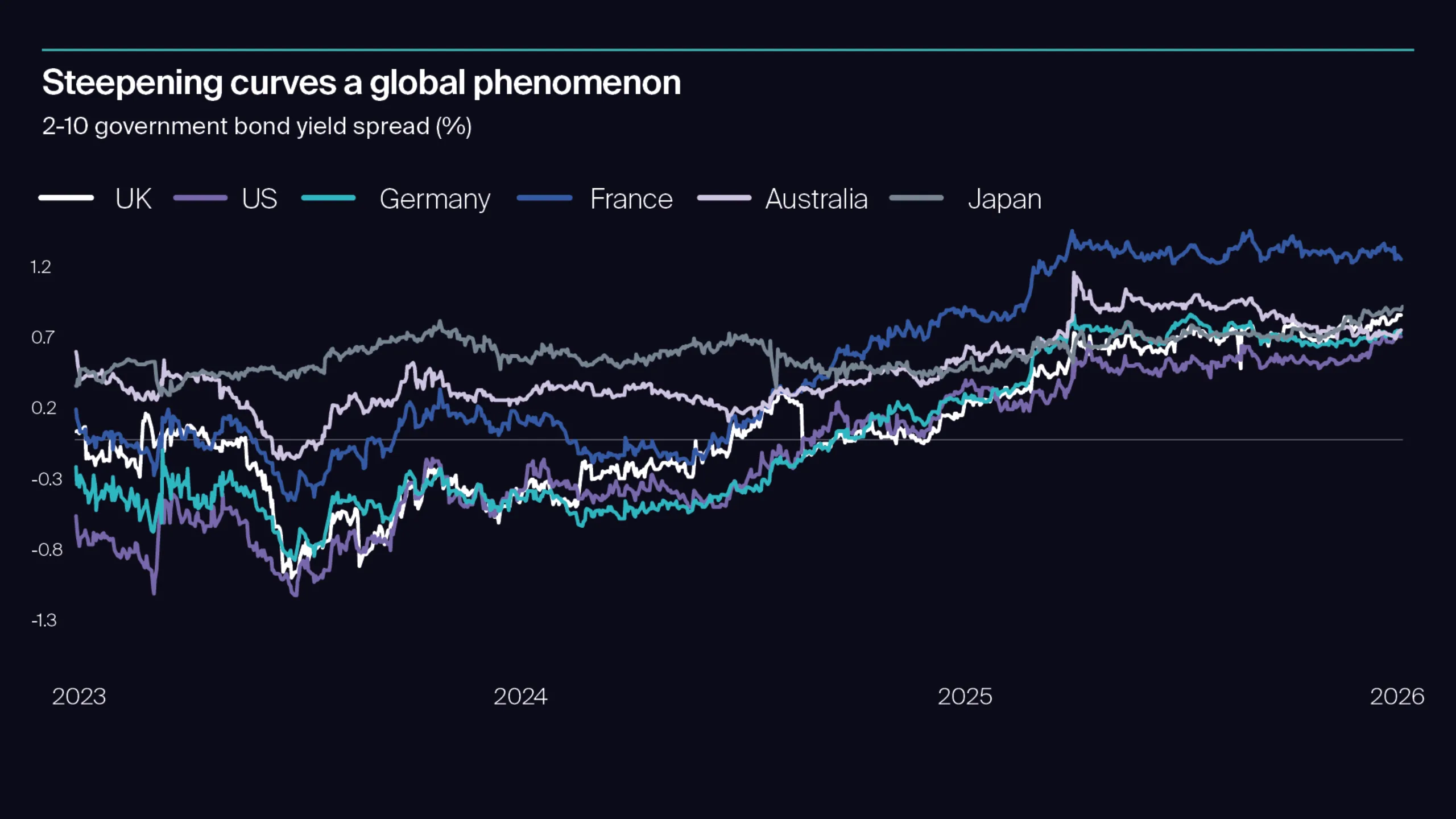  Steepening curves a global phenomenon