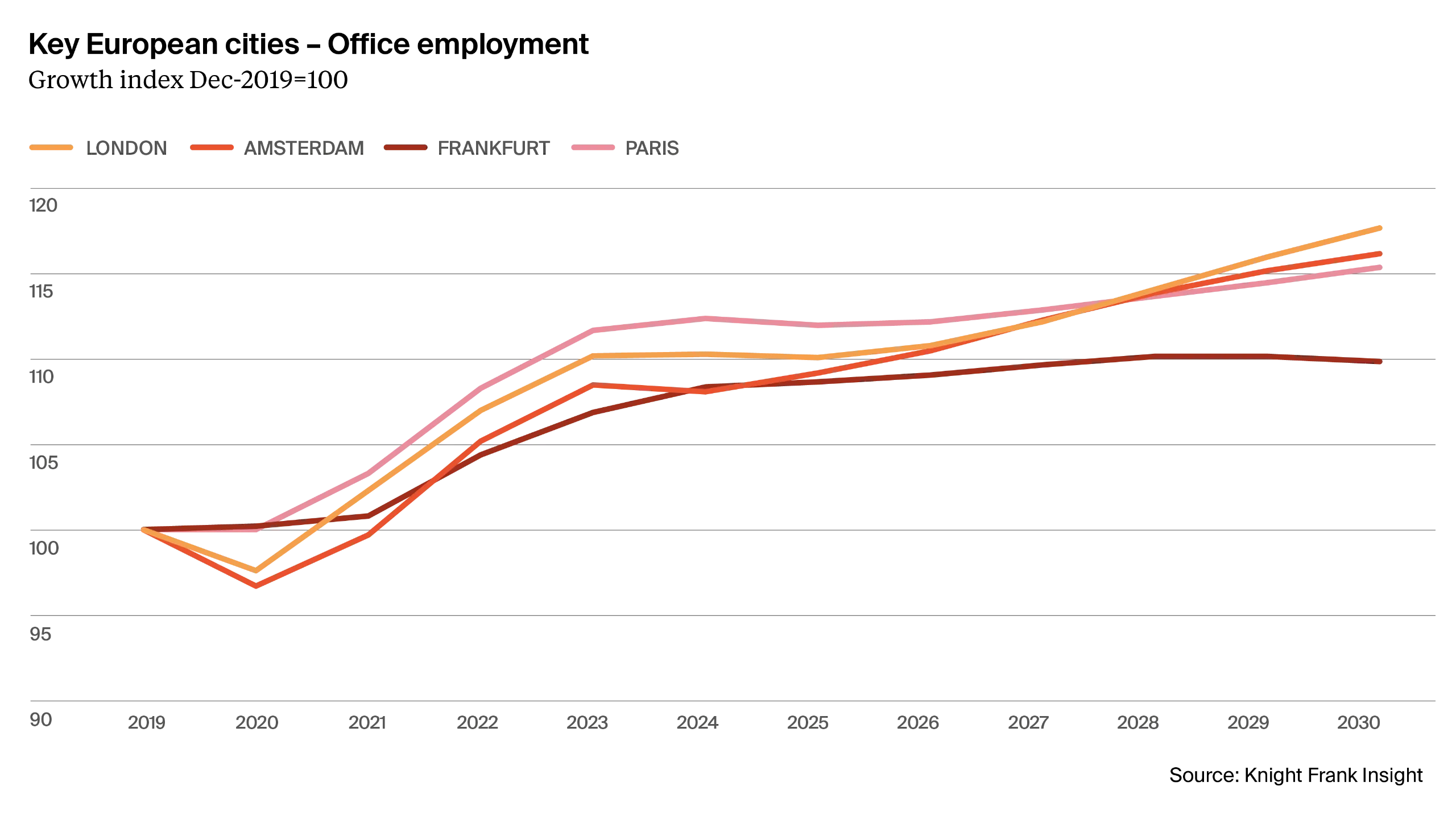 Chart showing office employment in key European cities