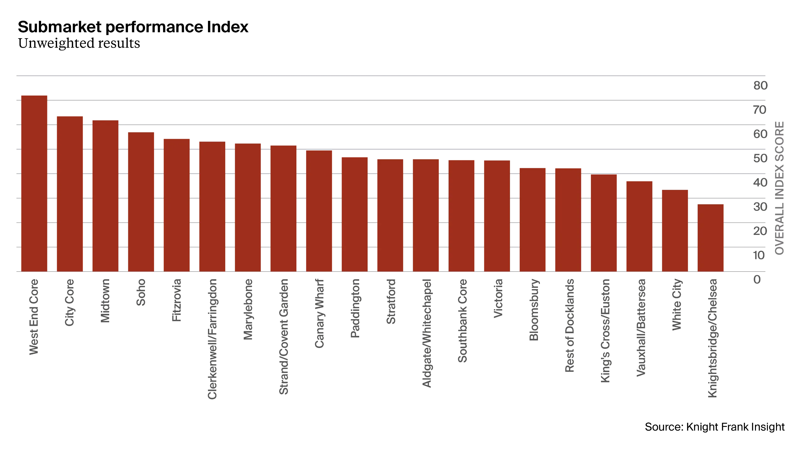 Figure 1: Submarket performance index chart
