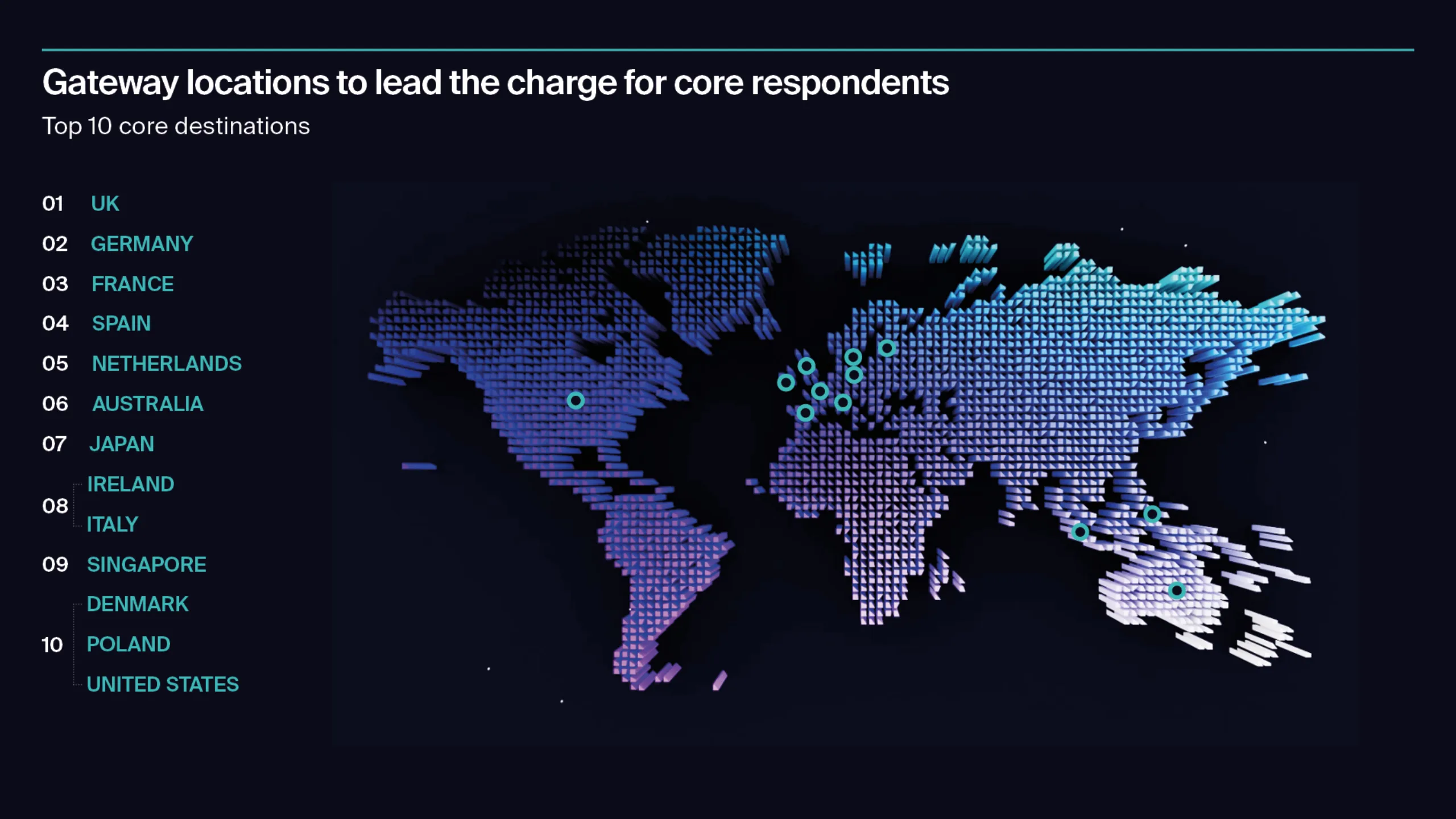 Gateway locations to lead the charge for core respondents.
