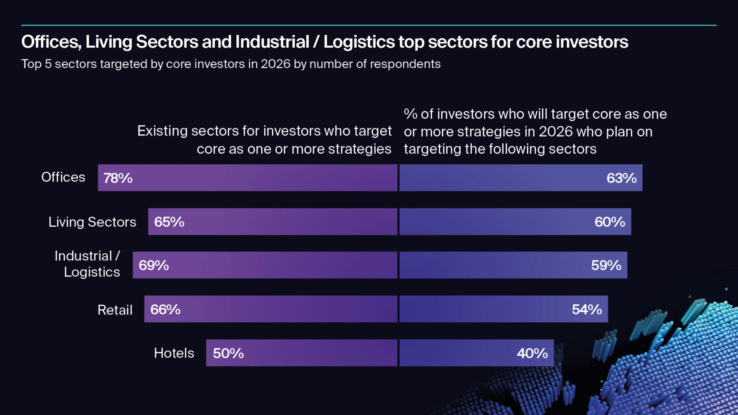 Offices, Residential and Industrial / Logistics top sectors for core investors