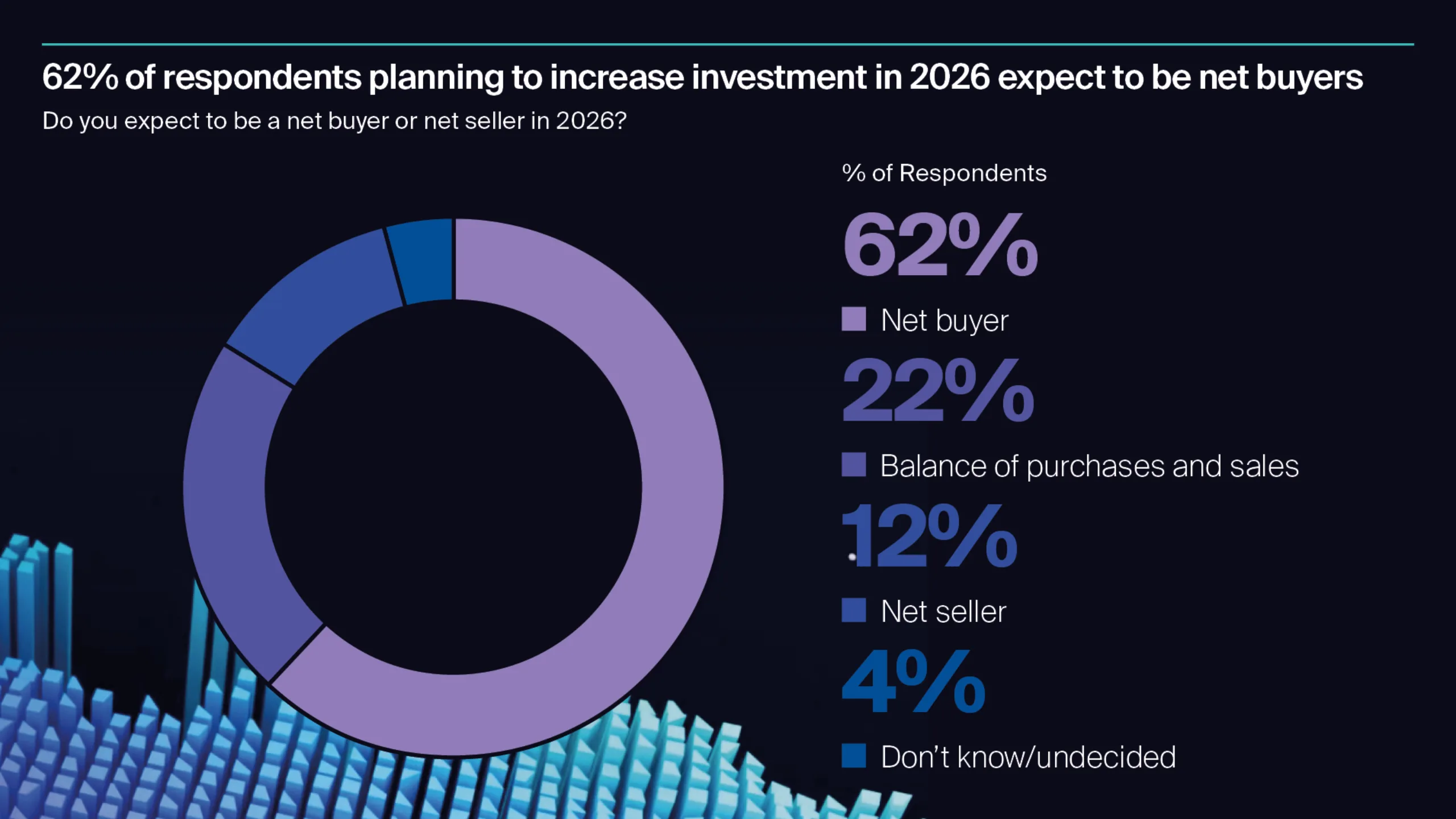 62 percent of respondents planning to increase investment in 2026 expect to be net buyers