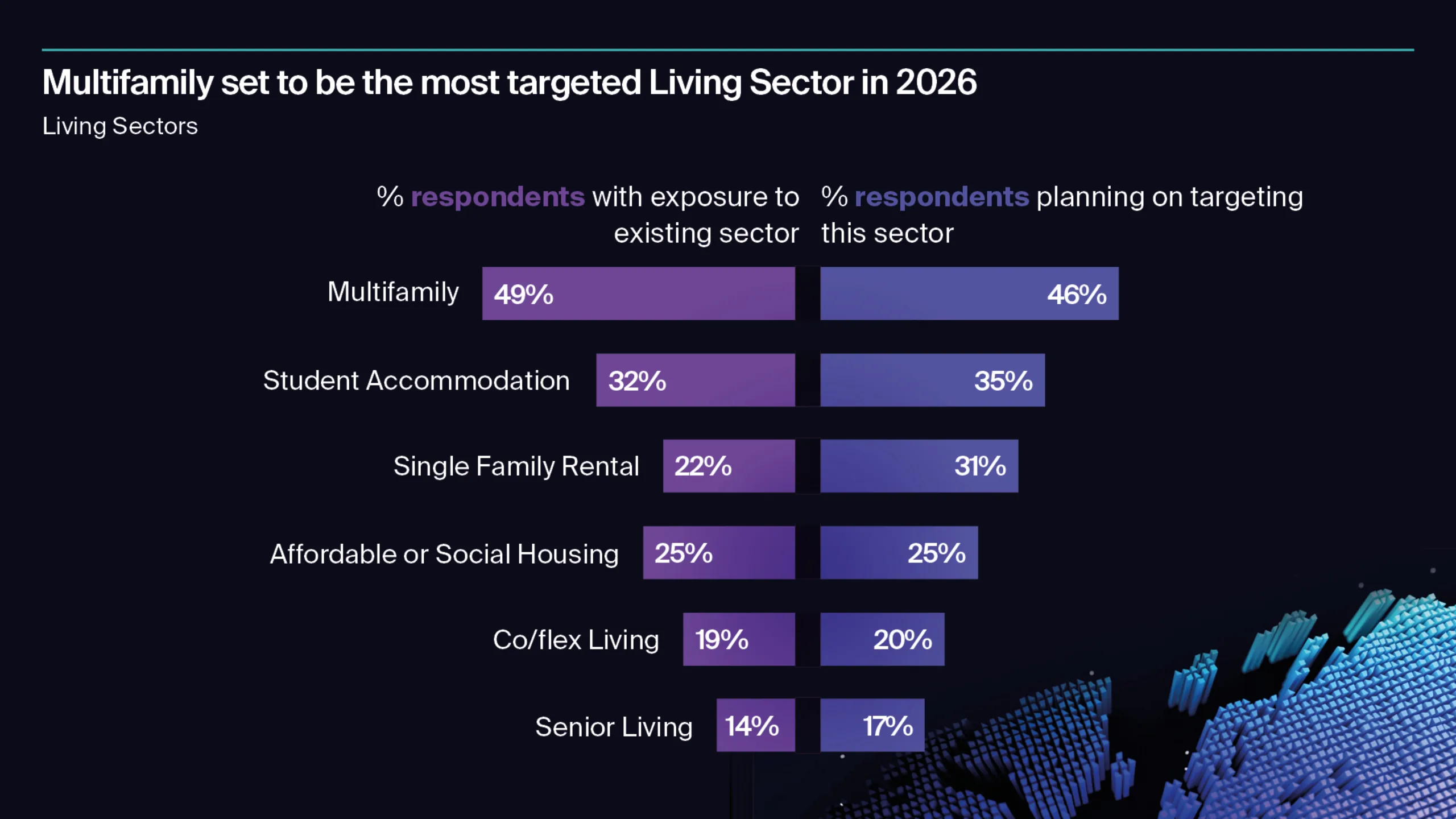 Multifamily set to be the most targeted living sector in 2026
