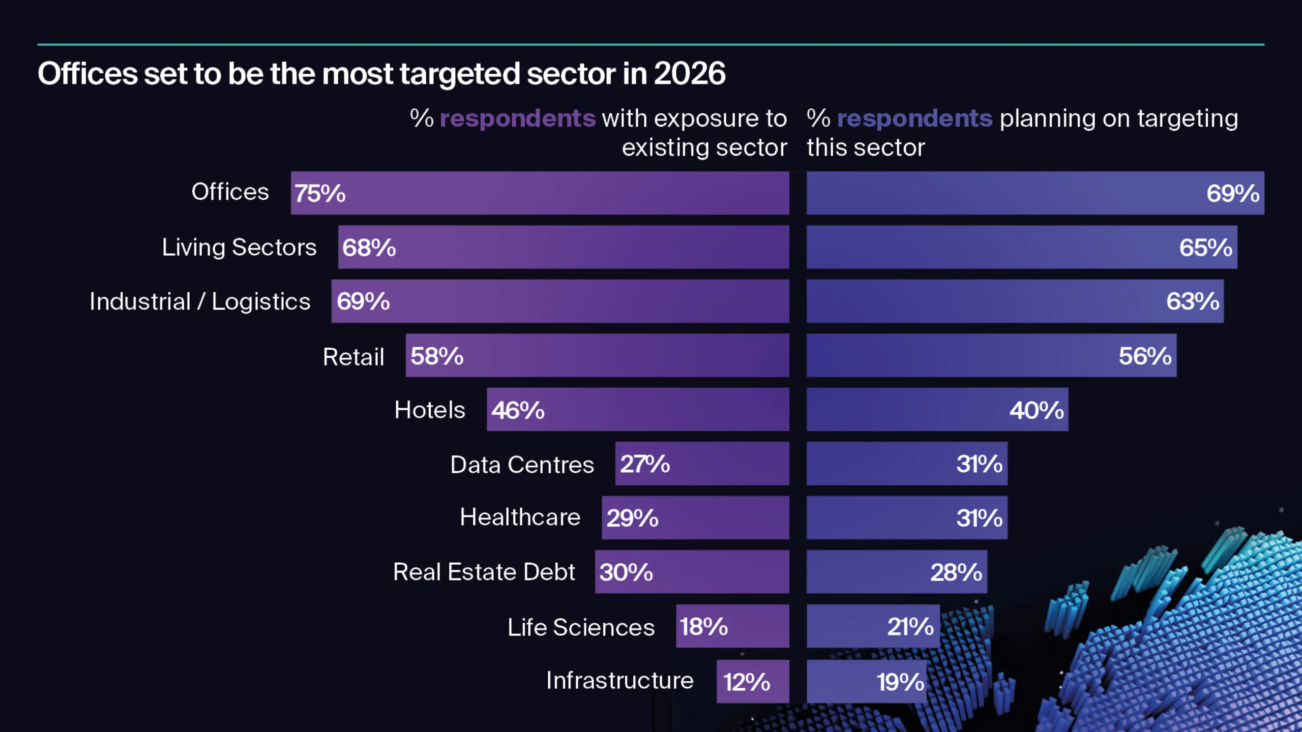 Offices set to be the most targeted sector in 2026