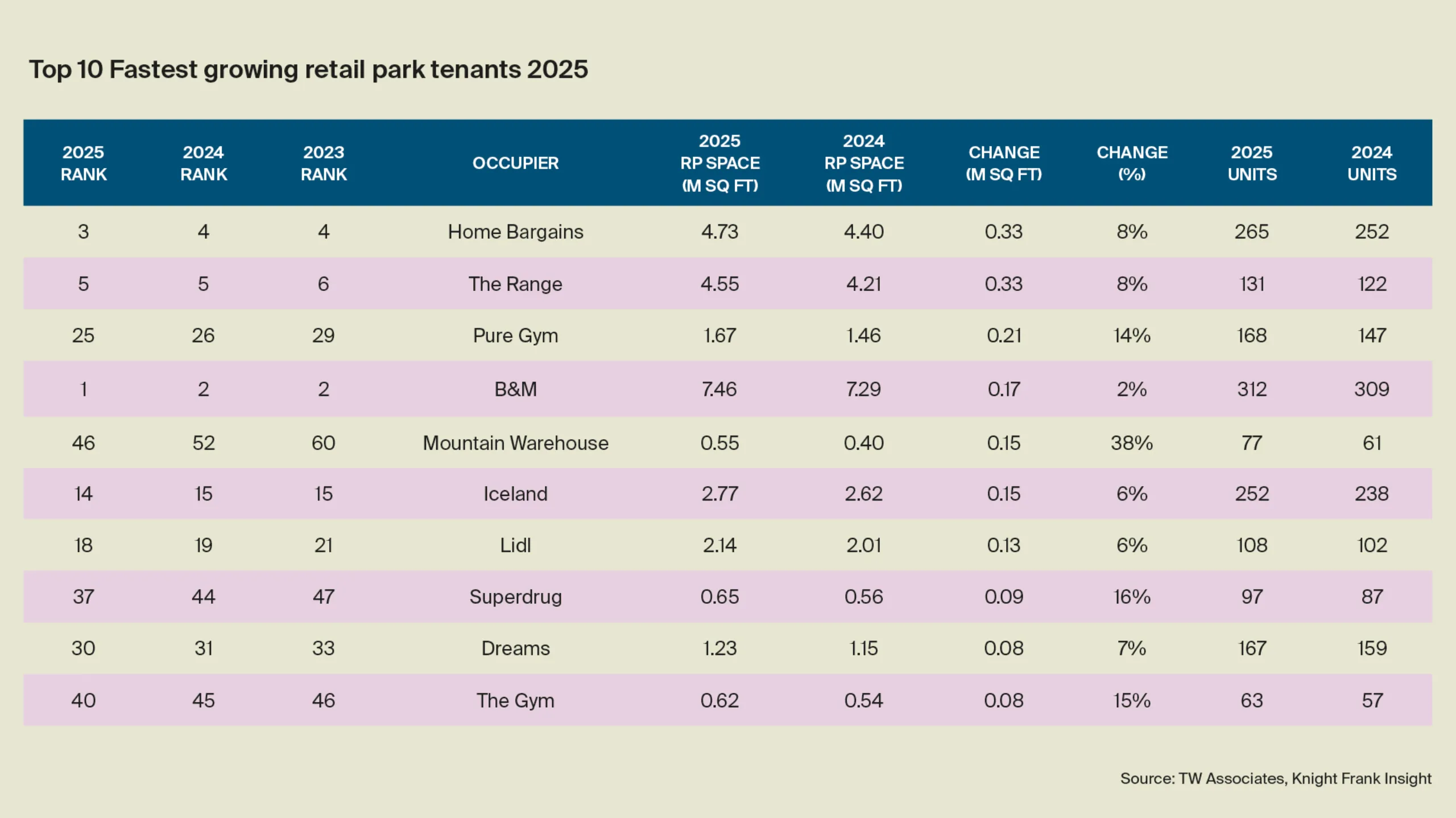 Top 10 fastest growing retail park tenants 2025 table