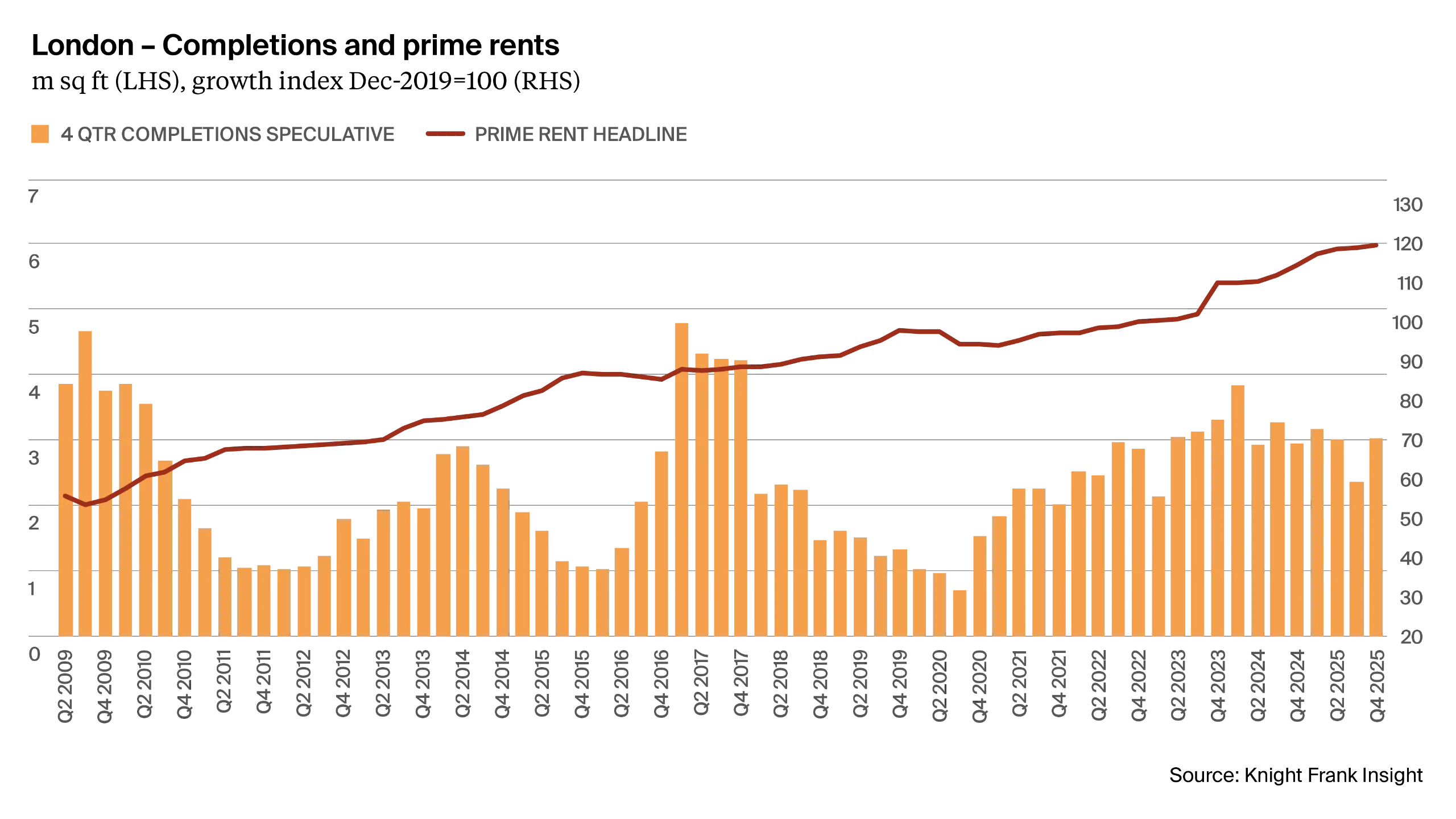 London completions and prime rents