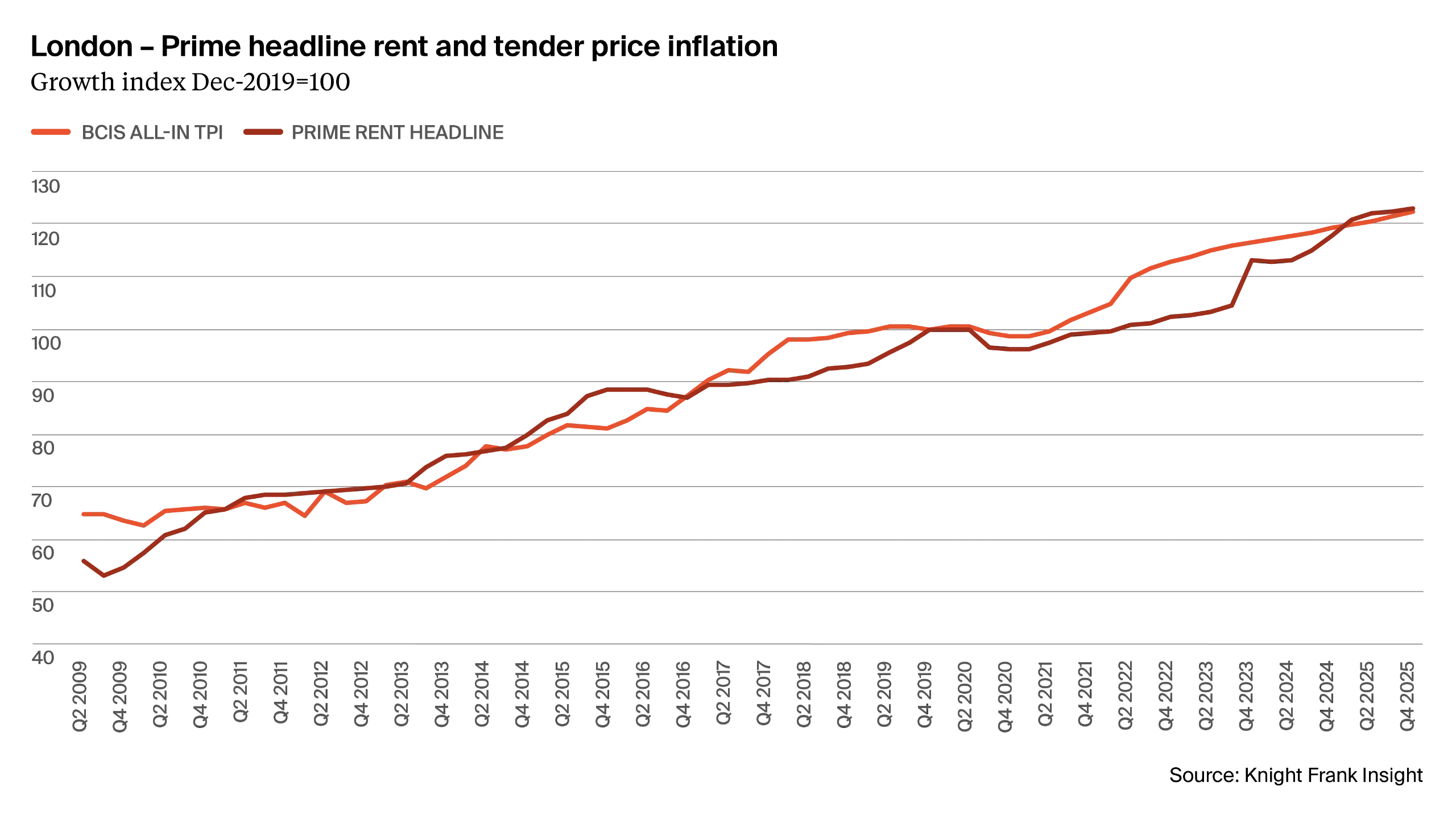 London &ndash; Prime headline rent and tender price inflation