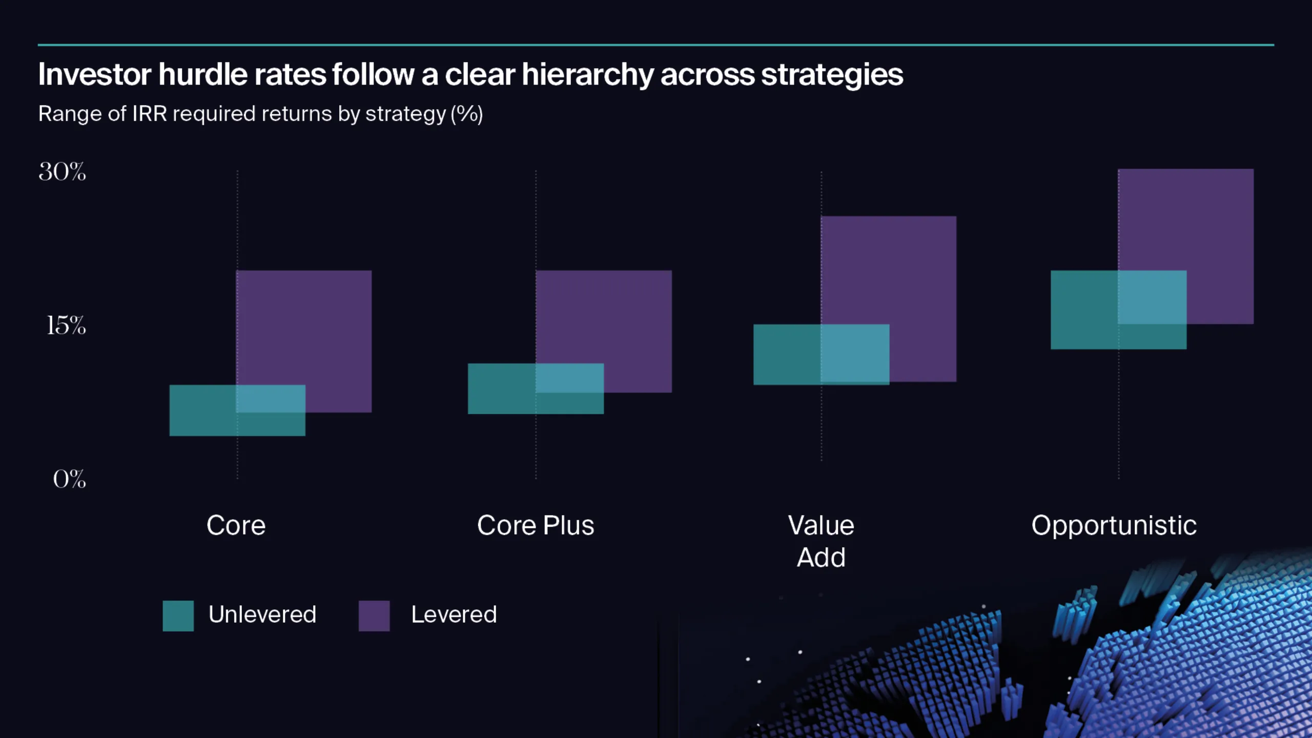 investor hurdle rates follow a clear hierarchy across strategies