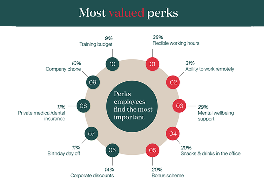 Graph showing the percentage of the most valued employee perks. 1. Flexible work hours, 2. ability to work remotely, 3. Mental wellbeing support, 4. snacks and drinks in the office, 5. bonus scheme.
