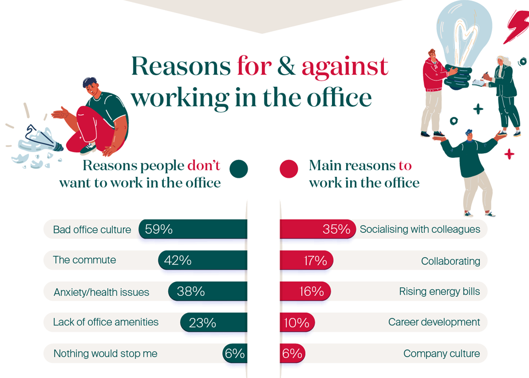 Visual representation of employee sentiments regarding working in the office: Pros (1. Socialising with colleagues - 35%, 2. Collaborating - 17%, 3. Rising energy bills - 16%, 4. Career development – 10%, 5. Company culture – 6%) and Cons (1. Bad office culture - 59%, 2. The commute- 42%, 3. Anxiety/ health issues - 38%, 4. Lack of office amenities – 23%, 5. Nothing would stop me – 6%).