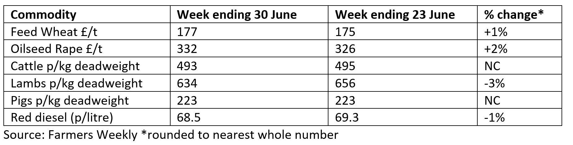Farmers Weekly data table showing prices in June 2023.