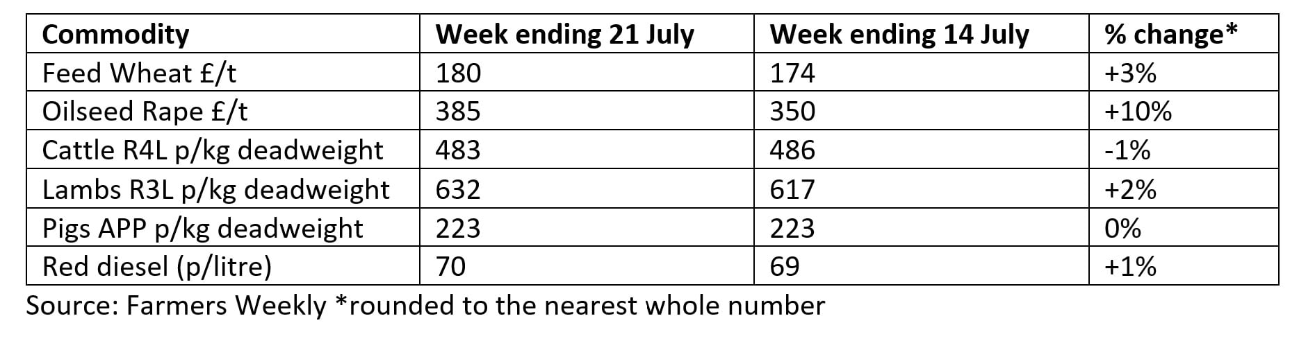 Farmers Weekly data table showing price changes in July 2023