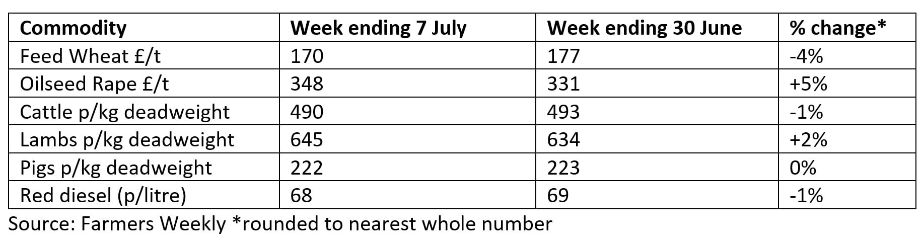 Farmers Weekly data table showing price changes in July 2023