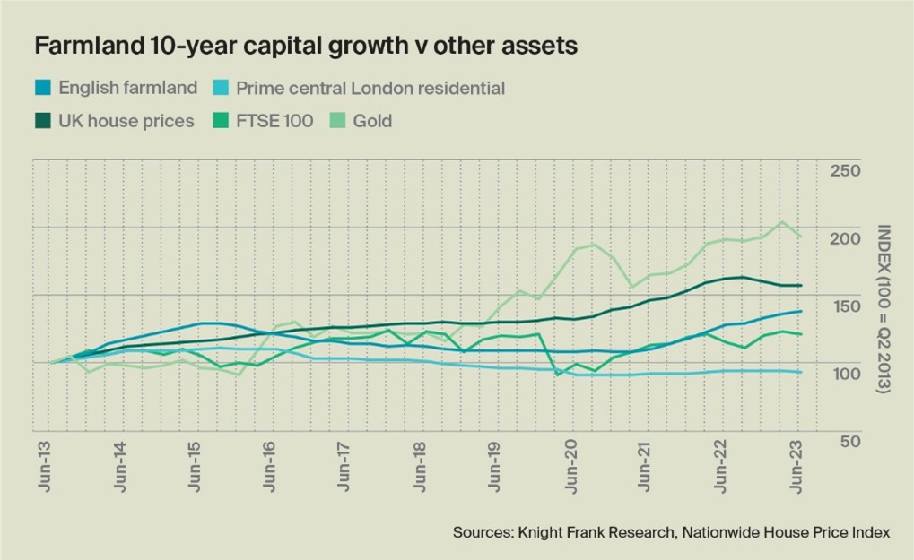 A graph showing farmland growth figures