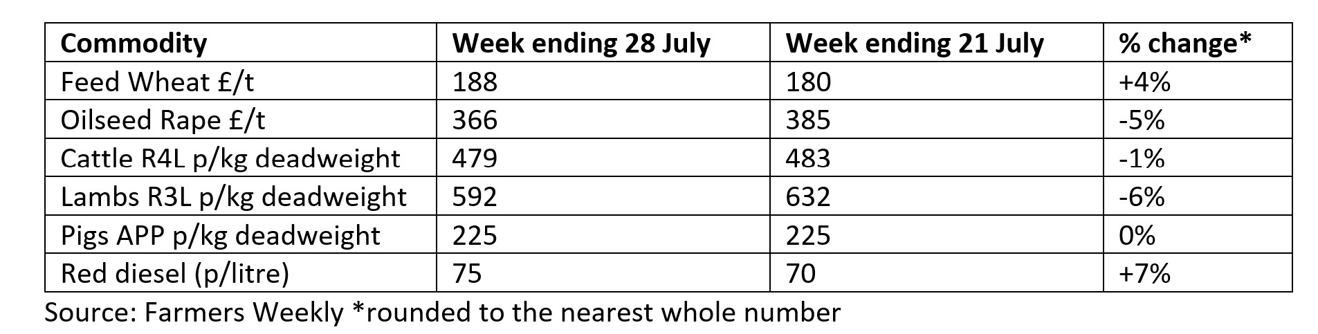 Farmers Weekly data table showing price changes during July 2023