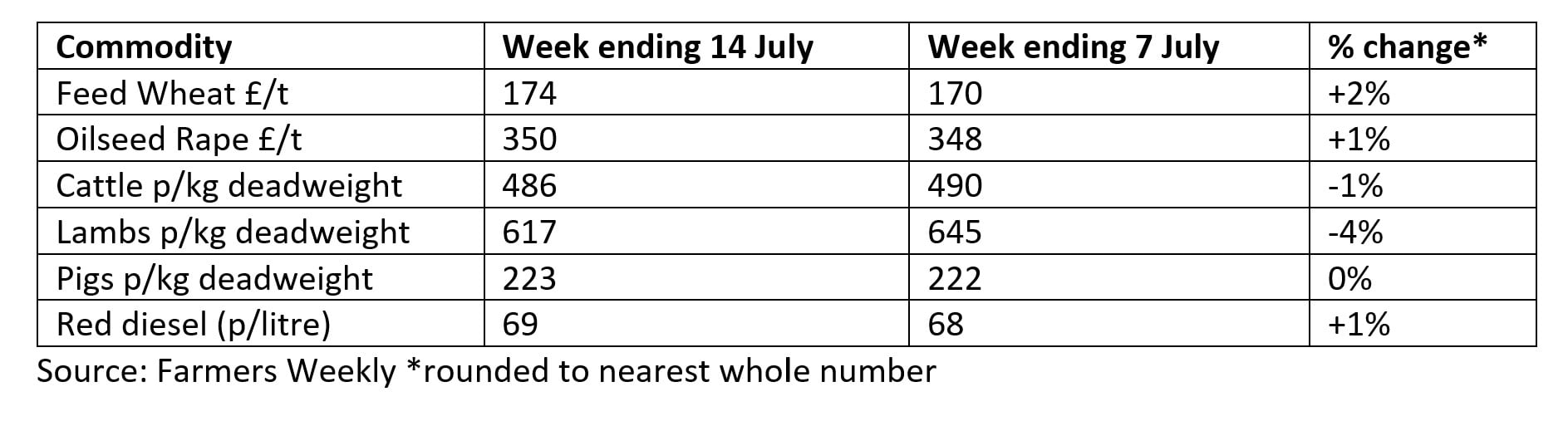 Farmers Weekly data table showing price changes in July 2023