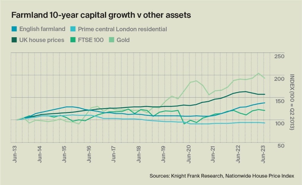 Graph showing farmland 10-year capital growth stats