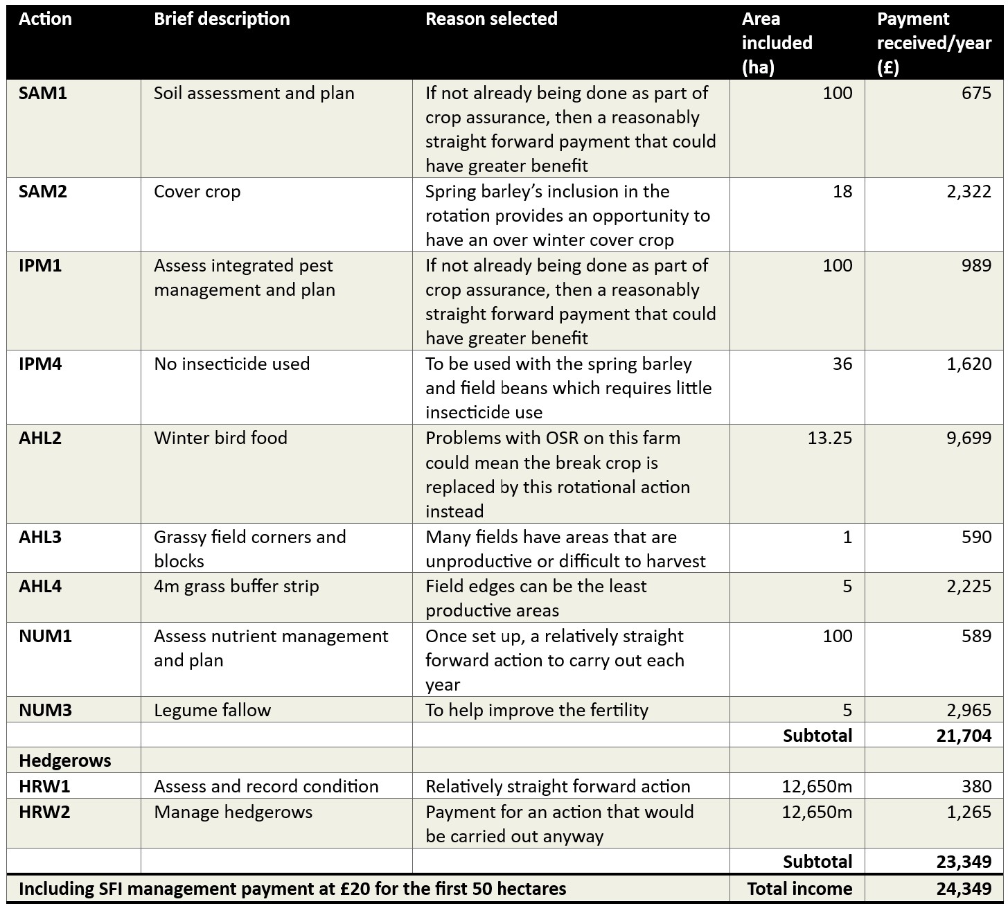 Table showing possible actions and their costs in arable farming