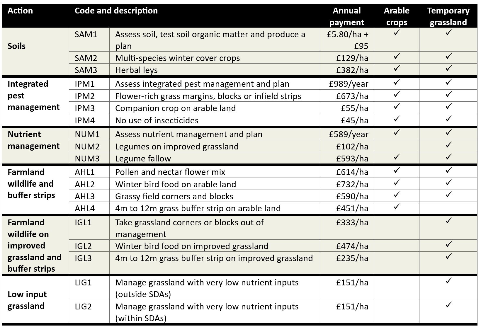 Data table showing annual payments for various codes and actions within arable farmland sector