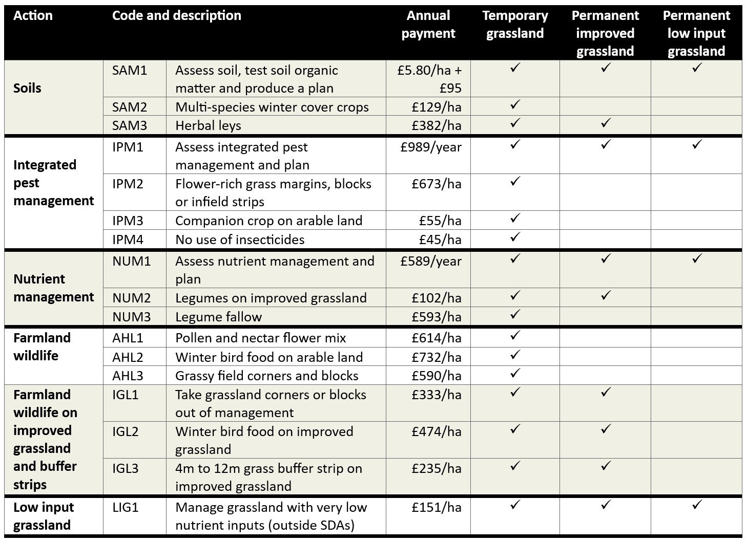 Table outlining more arable farming options and costs