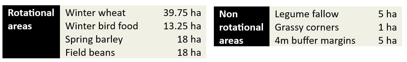 Table showing amended cropping for rotational and non-rotational areas