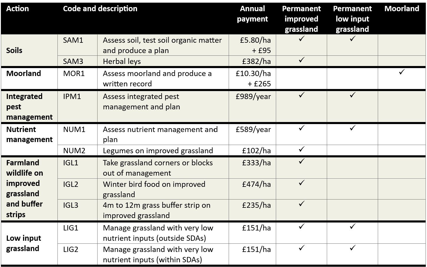 Data table outlining upland grazing livestock farming actions and payments