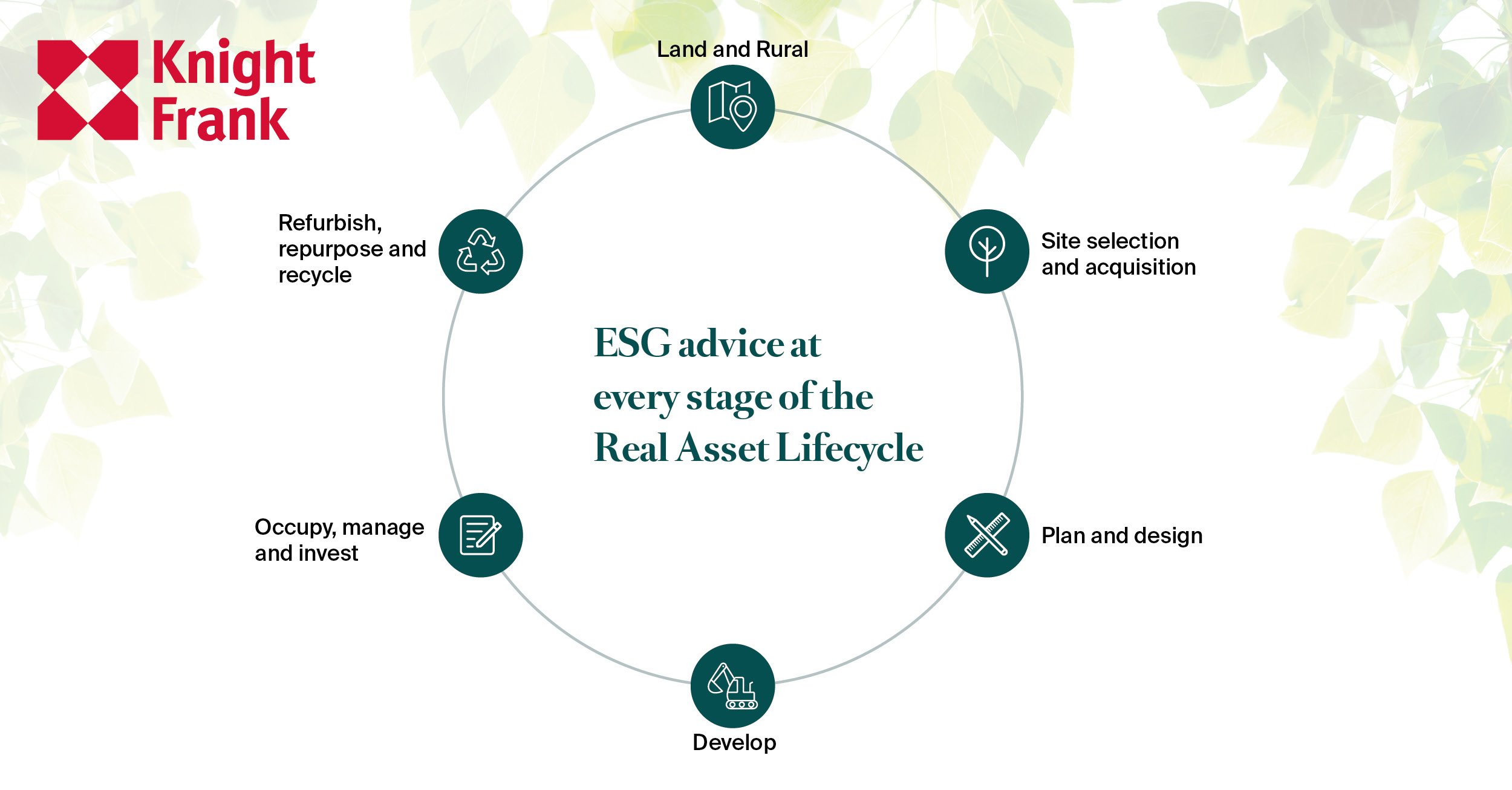 ESG offers advice at every stage of the Real Asset Lifecycle
