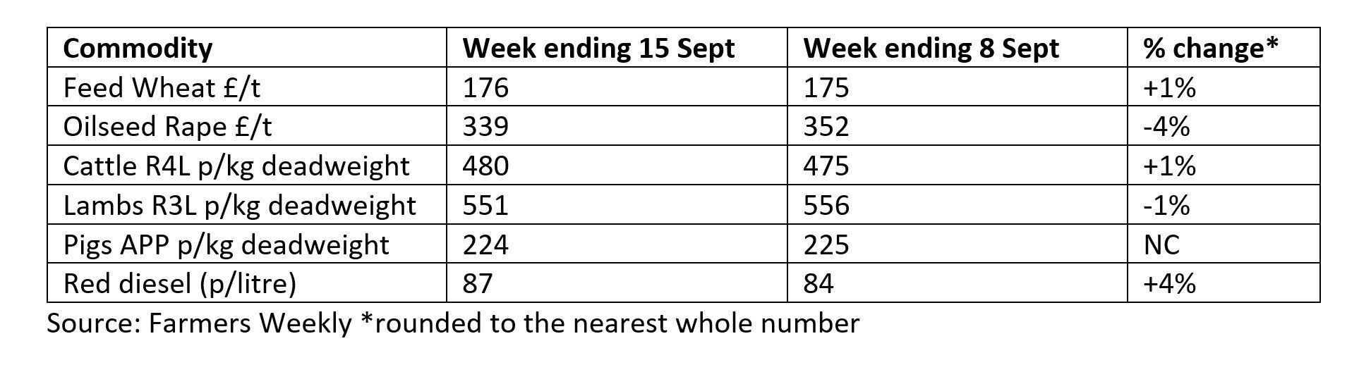 Farmers Weekly data table showing price changes during September 2023