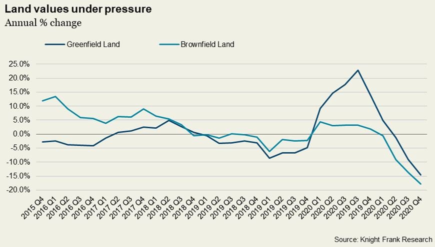Knight Frank research graph showing land value changes from 2015 to 2020