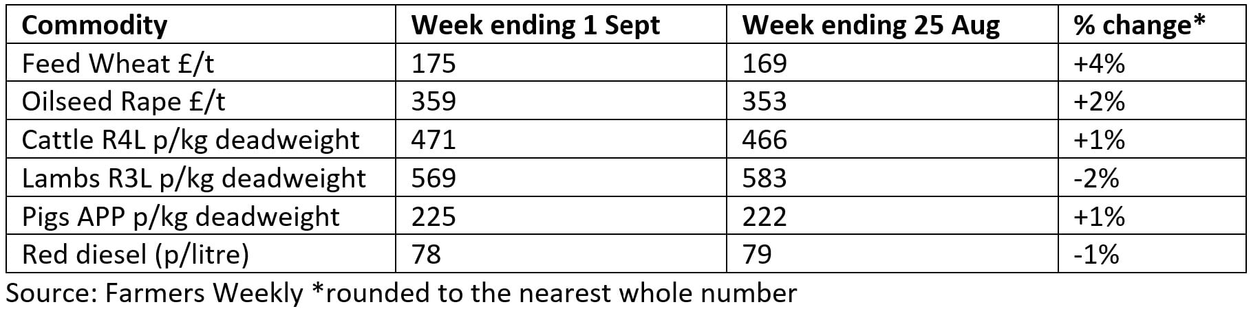 Farmers Weekly data table showing price changes from August to September 2023