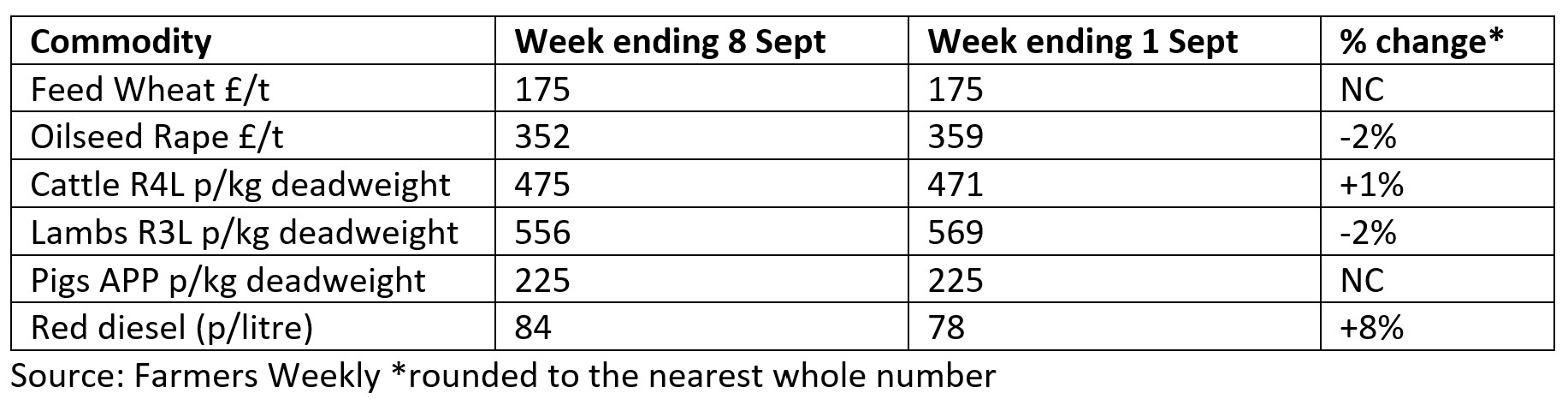 Farmers Weekly data table showing price changes in September 2023